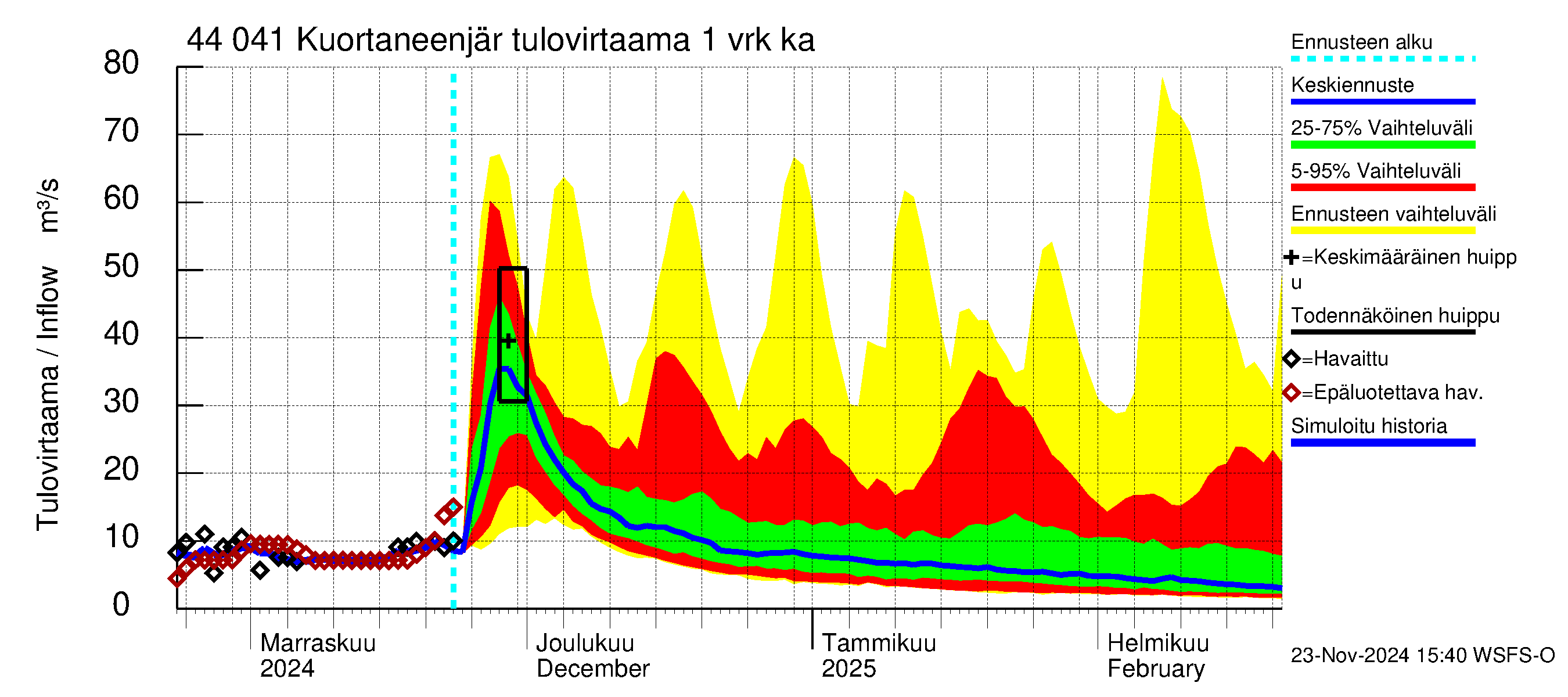 Lapuanjoen vesistöalue - Kuortaneenjärvi: Tulovirtaama - jakaumaennuste