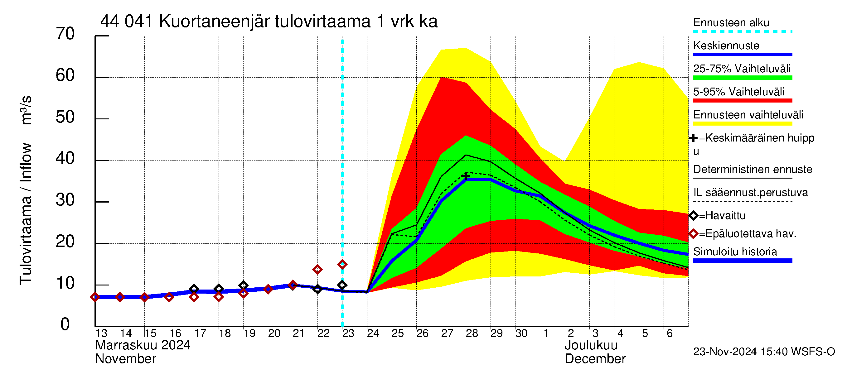 Lapuanjoen vesistöalue - Kuortaneenjärvi: Tulovirtaama - jakaumaennuste