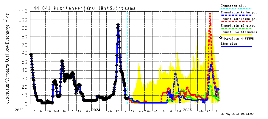 Lapuanjoen vesistöalue - Kuortaneenjärvi: Lhtvirtaama / juoksutus - huippujen keski- ja riennusteet