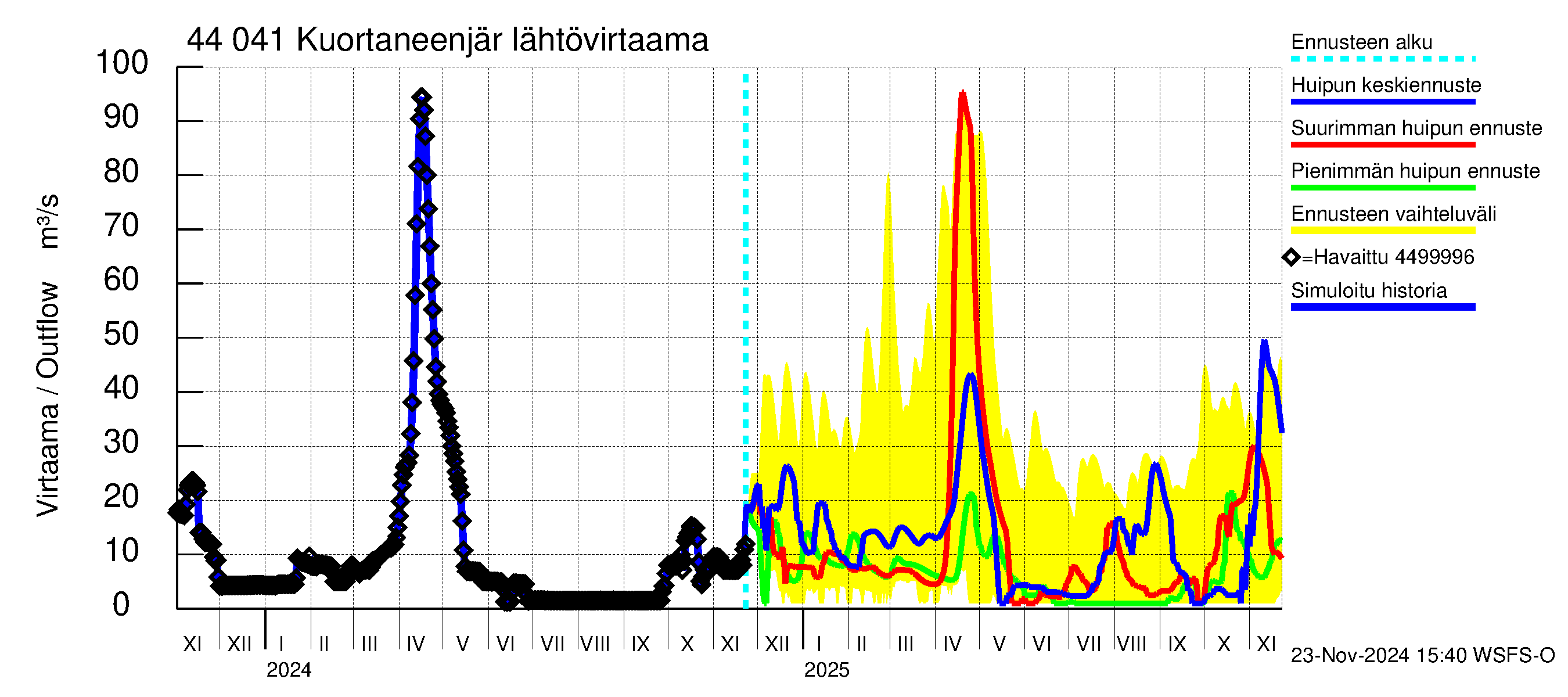 Lapuanjoen vesistöalue - Kuortaneenjärvi: Lähtövirtaama / juoksutus - huippujen keski- ja ääriennusteet