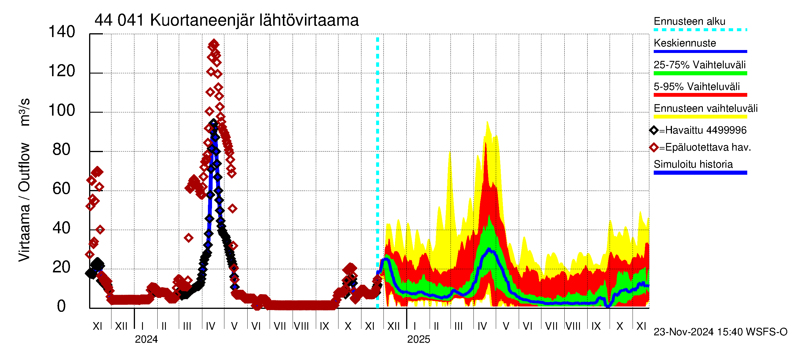 Lapuanjoen vesistöalue - Kuortaneenjärvi: Lähtövirtaama / juoksutus - jakaumaennuste