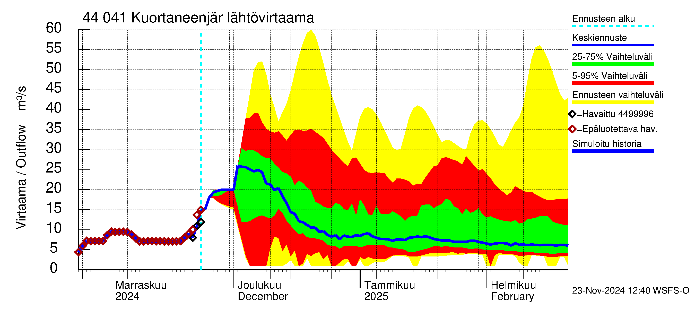 Lapuanjoen vesistöalue - Kuortaneenjärvi: Lähtövirtaama / juoksutus - jakaumaennuste