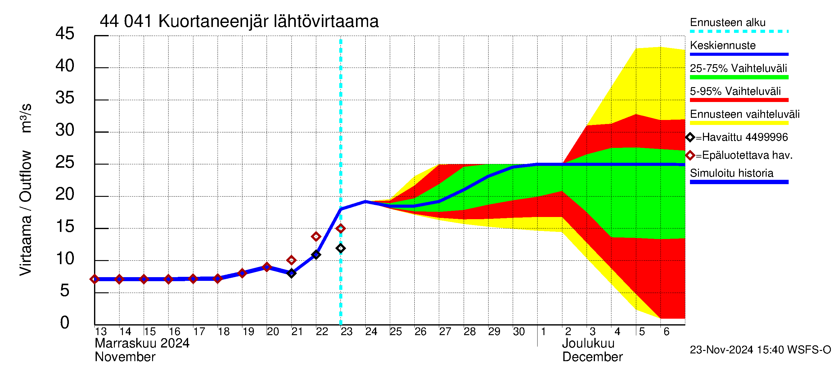 Lapuanjoen vesistöalue - Kuortaneenjärvi: Lähtövirtaama / juoksutus - jakaumaennuste