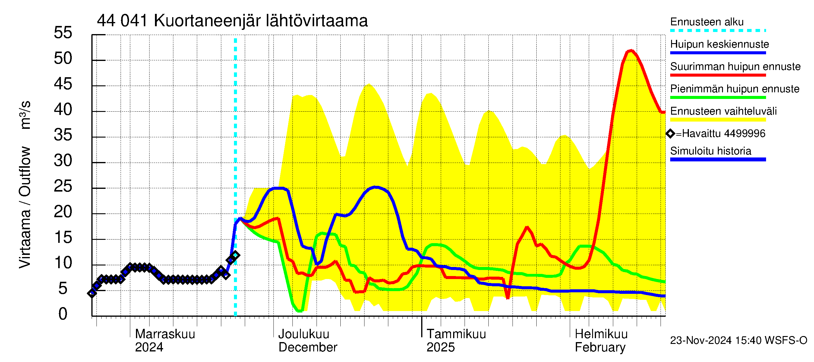 Lapuanjoen vesistöalue - Kuortaneenjärvi: Lähtövirtaama / juoksutus - huippujen keski- ja ääriennusteet