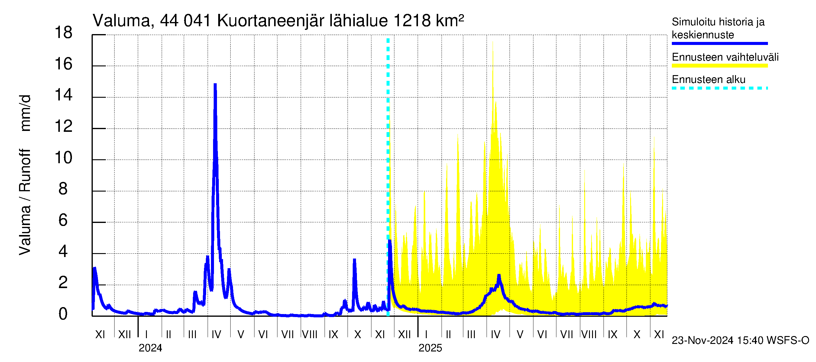 Lapuanjoen vesistöalue - Kuortaneenjärvi: Valuma