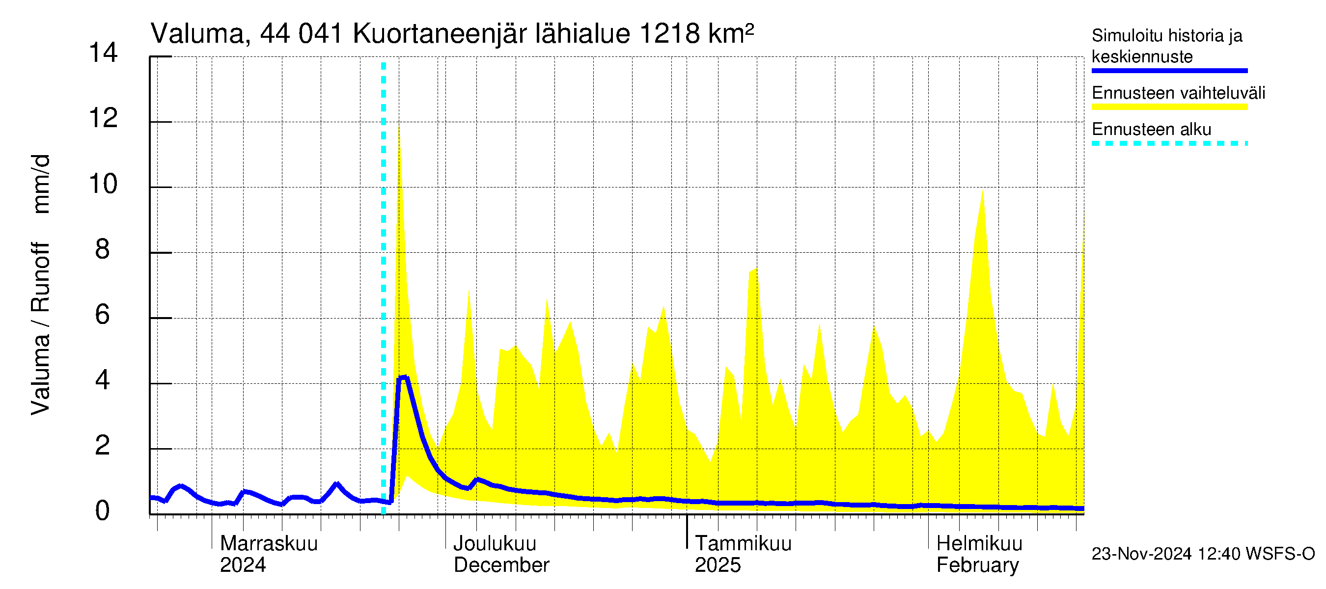 Lapuanjoen vesistöalue - Kuortaneenjärvi: Valuma