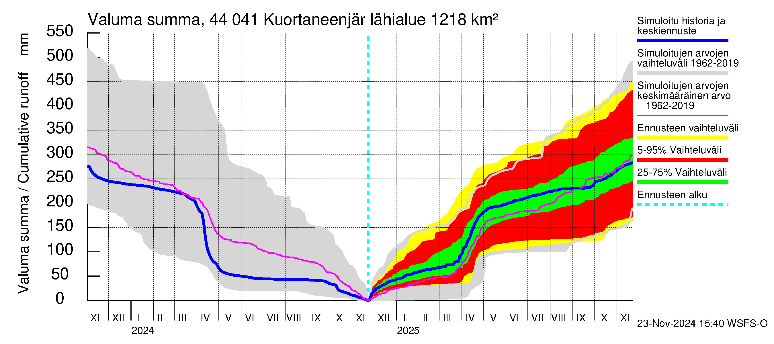 Lapuanjoen vesistöalue - Kuortaneenjärvi: Valuma - summa