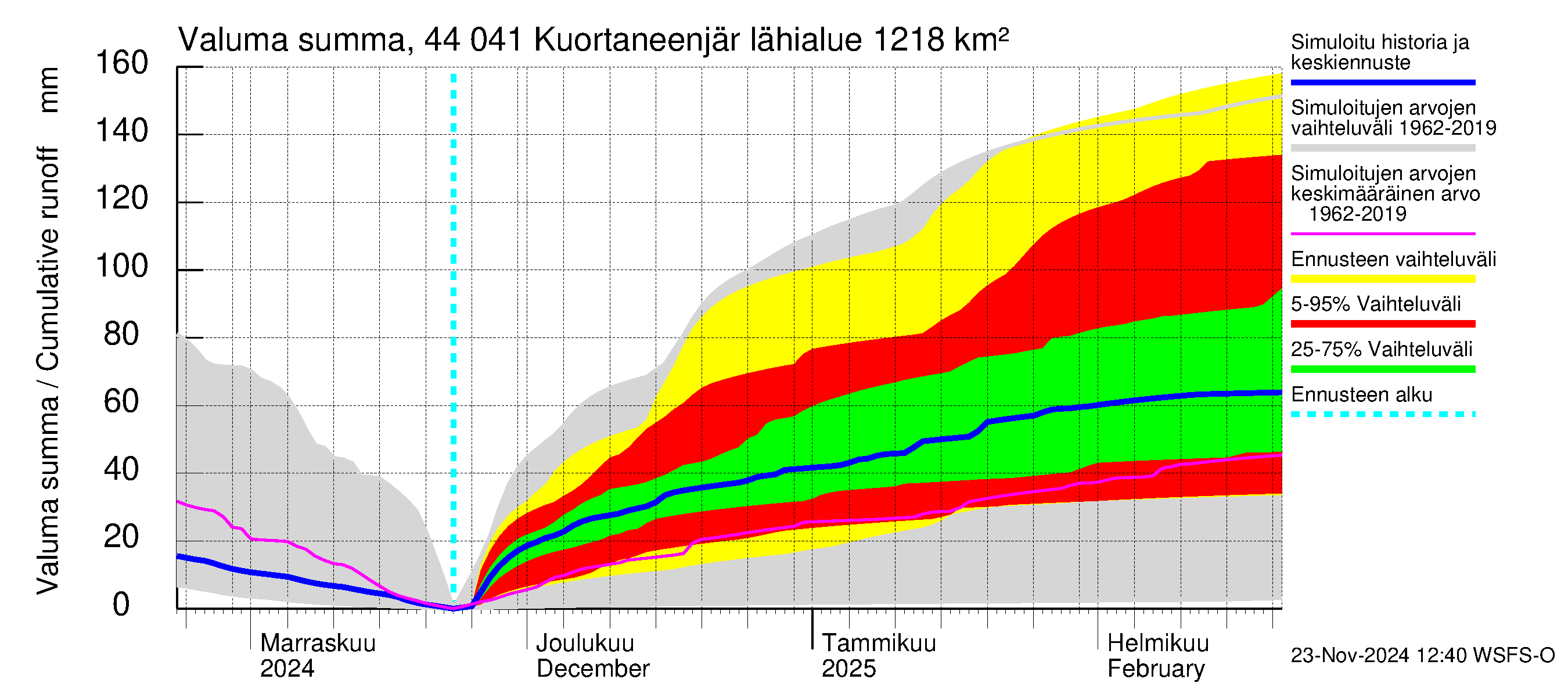 Lapuanjoen vesistöalue - Kuortaneenjärvi: Valuma - summa