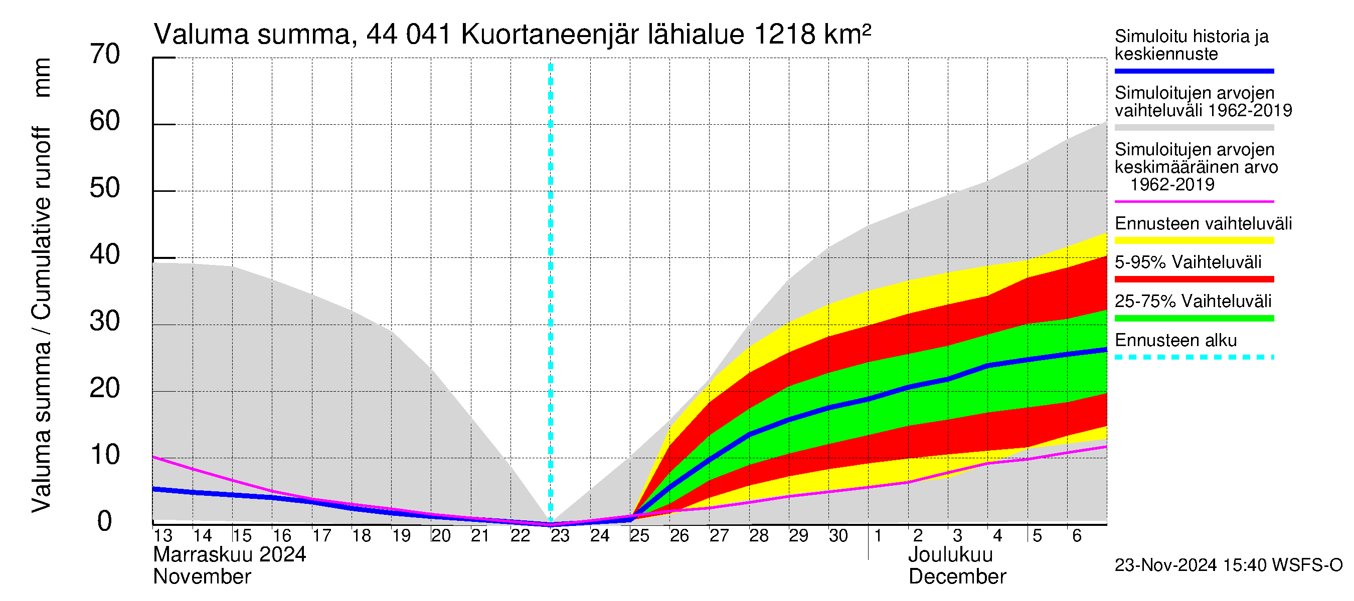 Lapuanjoen vesistöalue - Kuortaneenjärvi: Valuma - summa