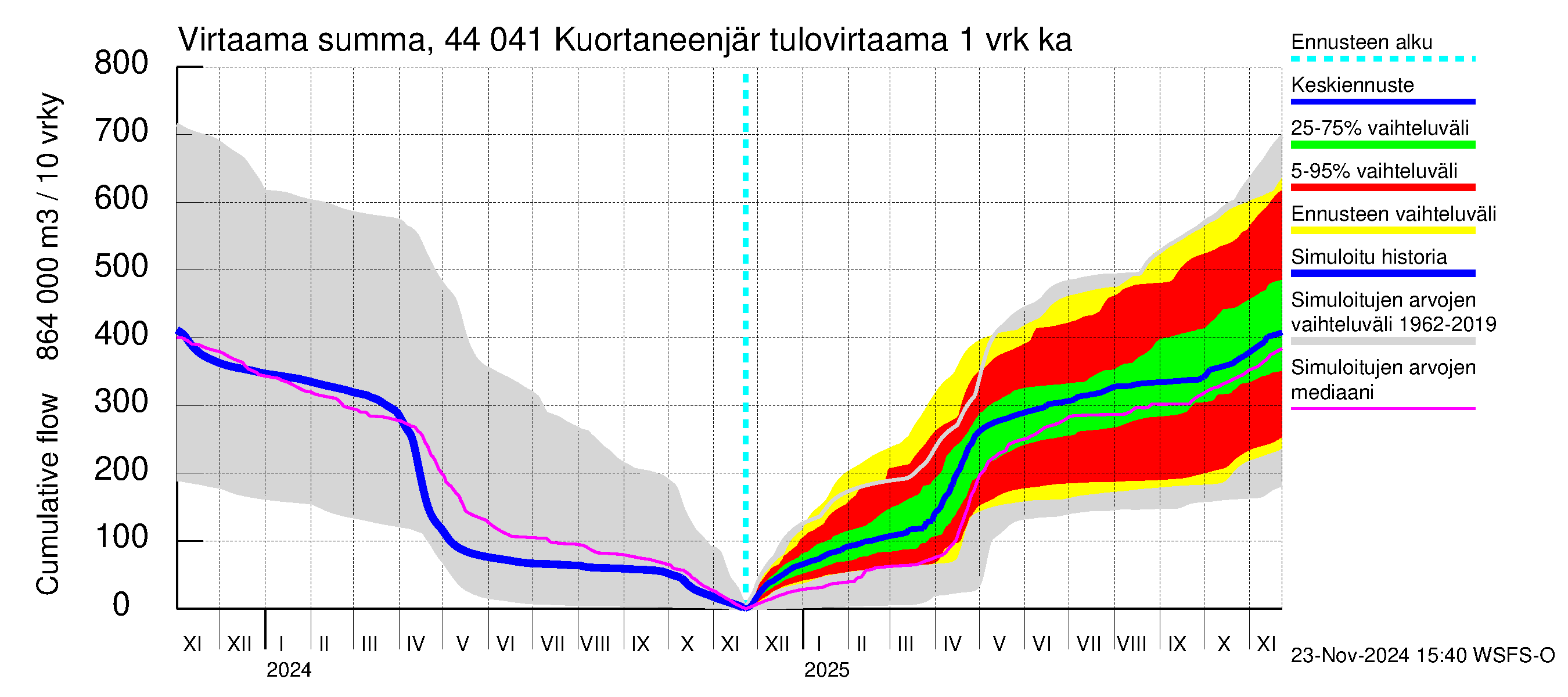 Lapuanjoen vesistöalue - Kuortaneenjärvi: Tulovirtaama - summa