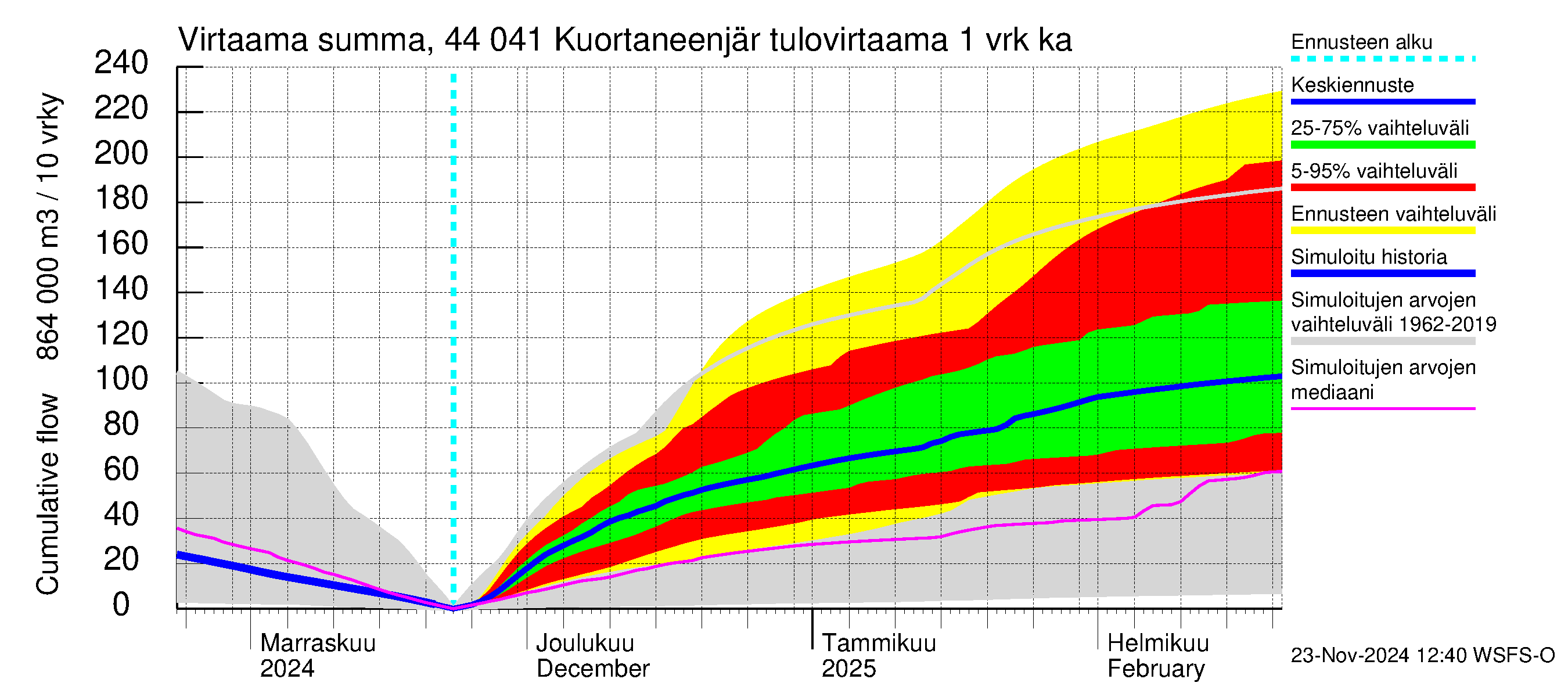 Lapuanjoen vesistöalue - Kuortaneenjärvi: Tulovirtaama - summa