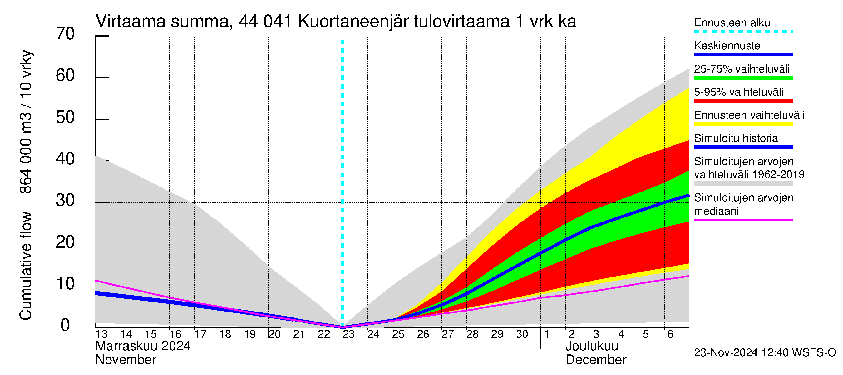 Lapuanjoen vesistöalue - Kuortaneenjärvi: Tulovirtaama - summa