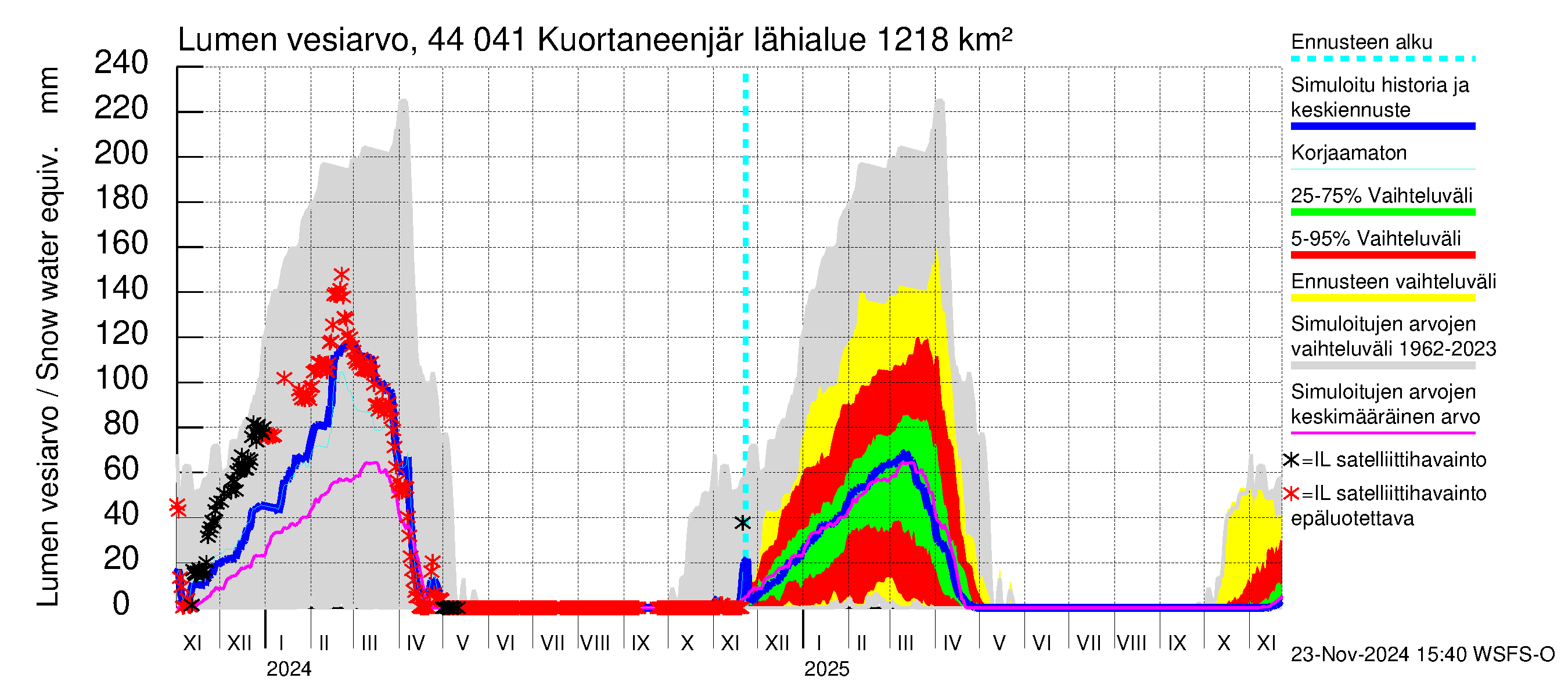 Lapuanjoen vesistöalue - Kuortaneenjärvi: Lumen vesiarvo