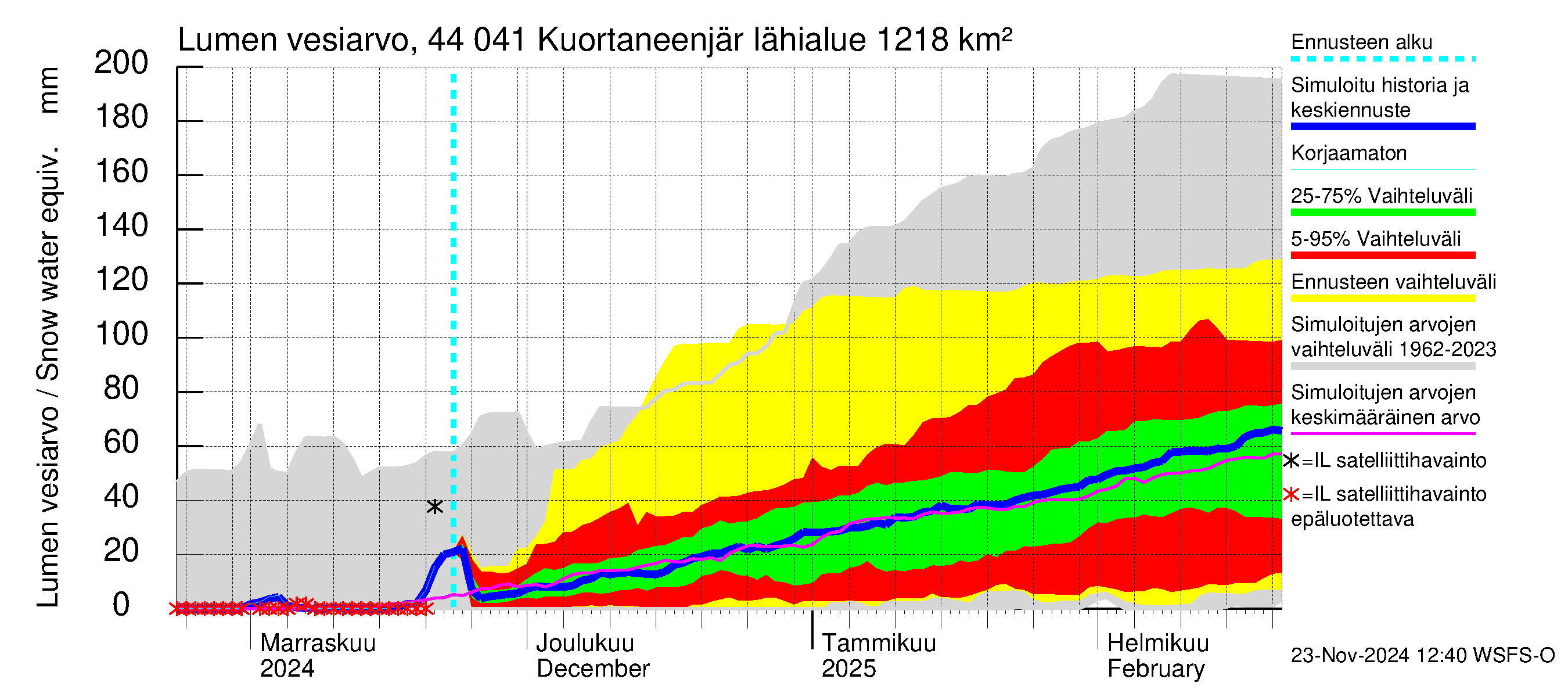 Lapuanjoen vesistöalue - Kuortaneenjärvi: Lumen vesiarvo