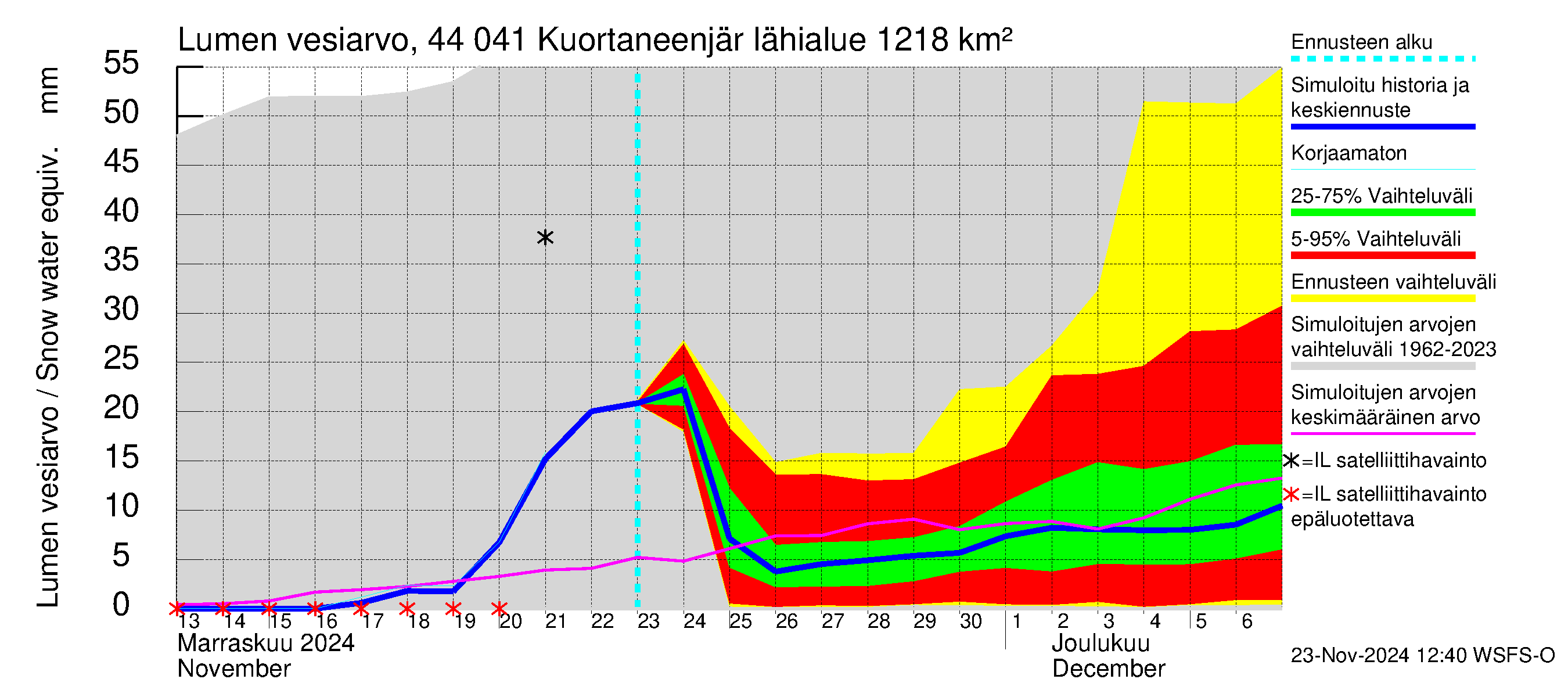 Lapuanjoen vesistöalue - Kuortaneenjärvi: Lumen vesiarvo