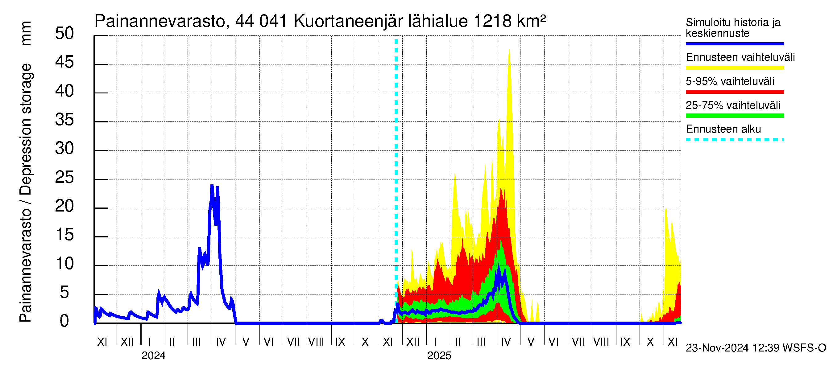 Lapuanjoen vesistöalue - Kuortaneenjärvi: Painannevarasto