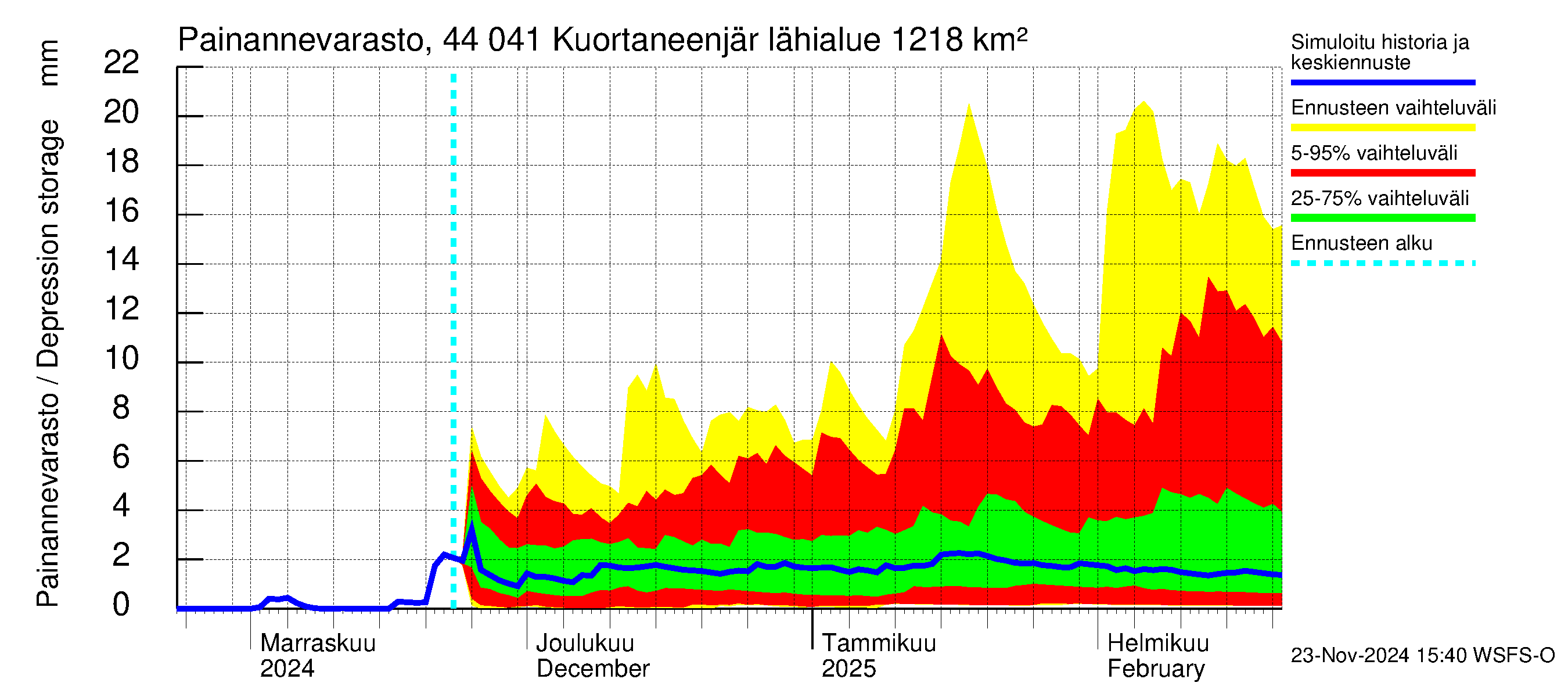 Lapuanjoen vesistöalue - Kuortaneenjärvi: Painannevarasto