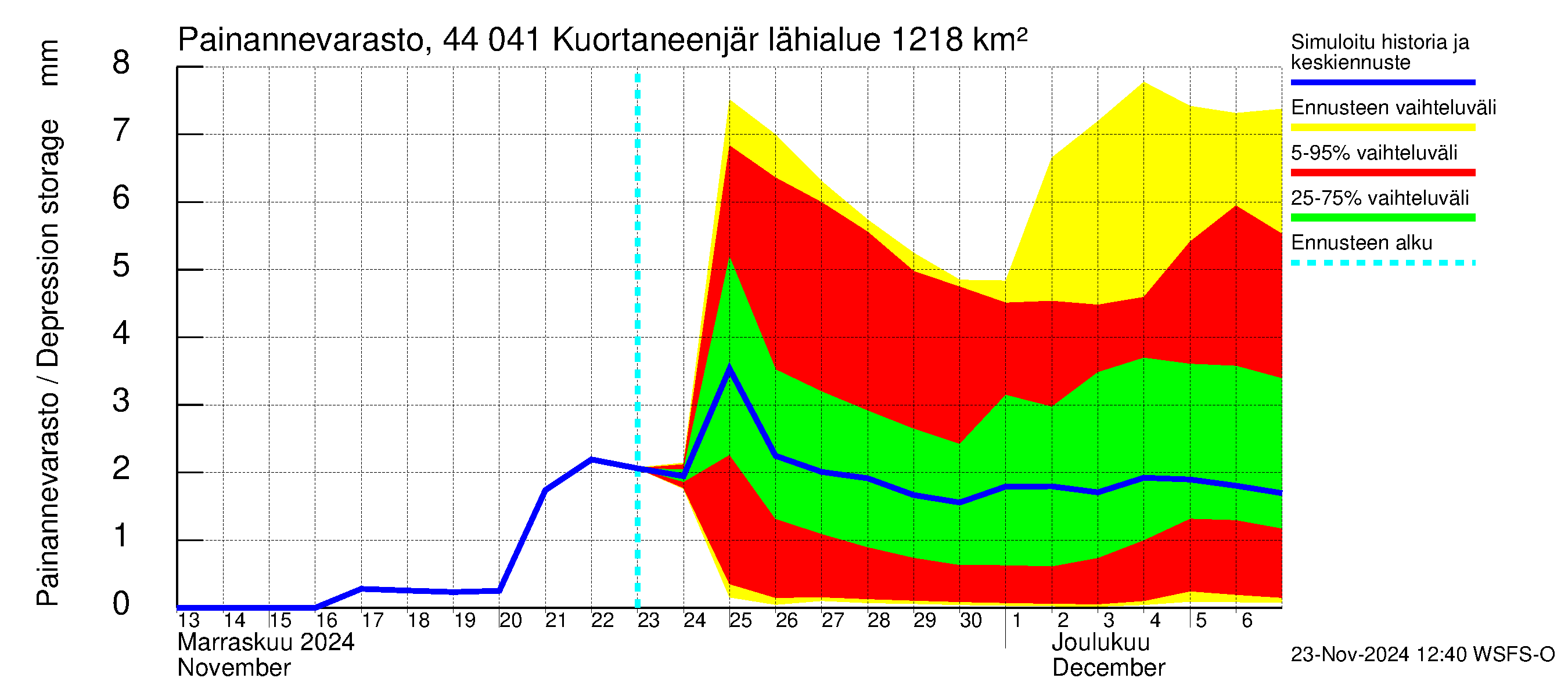 Lapuanjoen vesistöalue - Kuortaneenjärvi: Painannevarasto