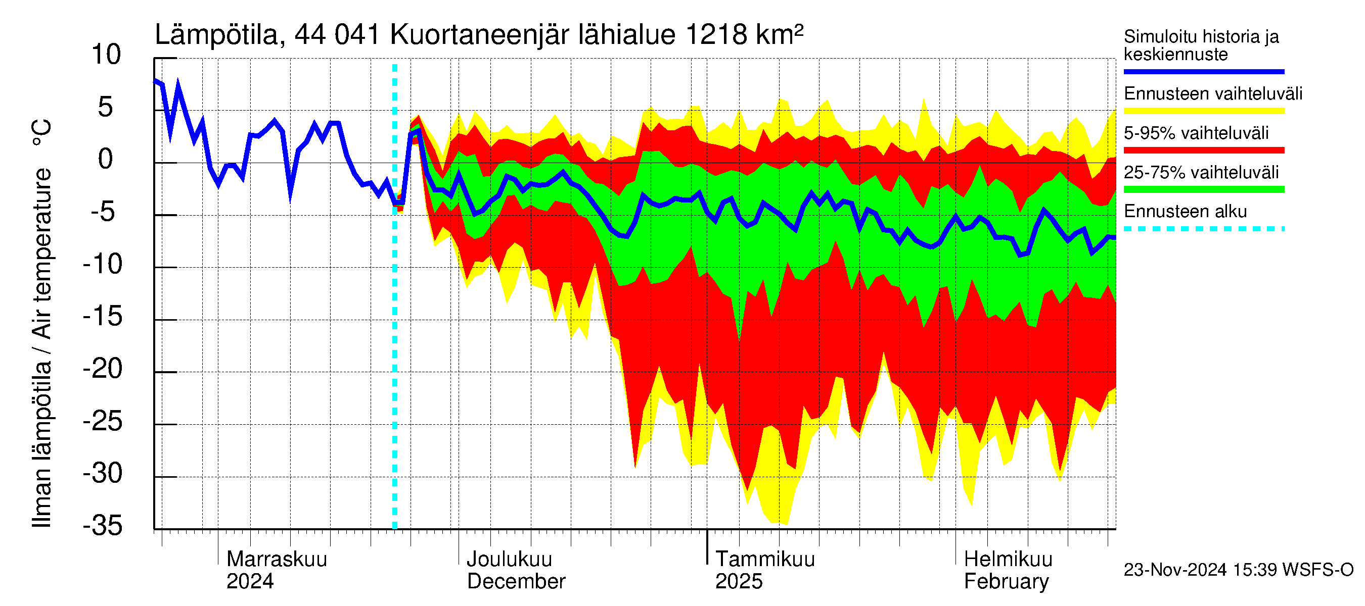 Lapuanjoen vesistöalue - Kuortaneenjärvi: Ilman lämpötila