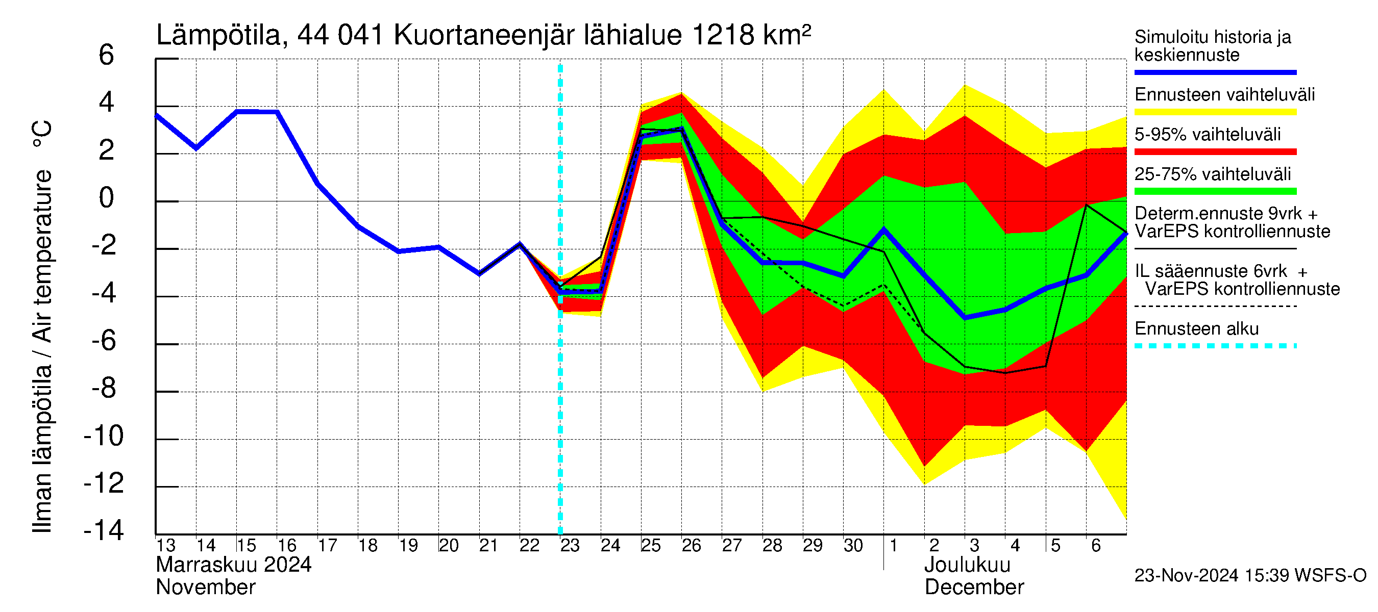 Lapuanjoen vesistöalue - Kuortaneenjärvi: Ilman lämpötila