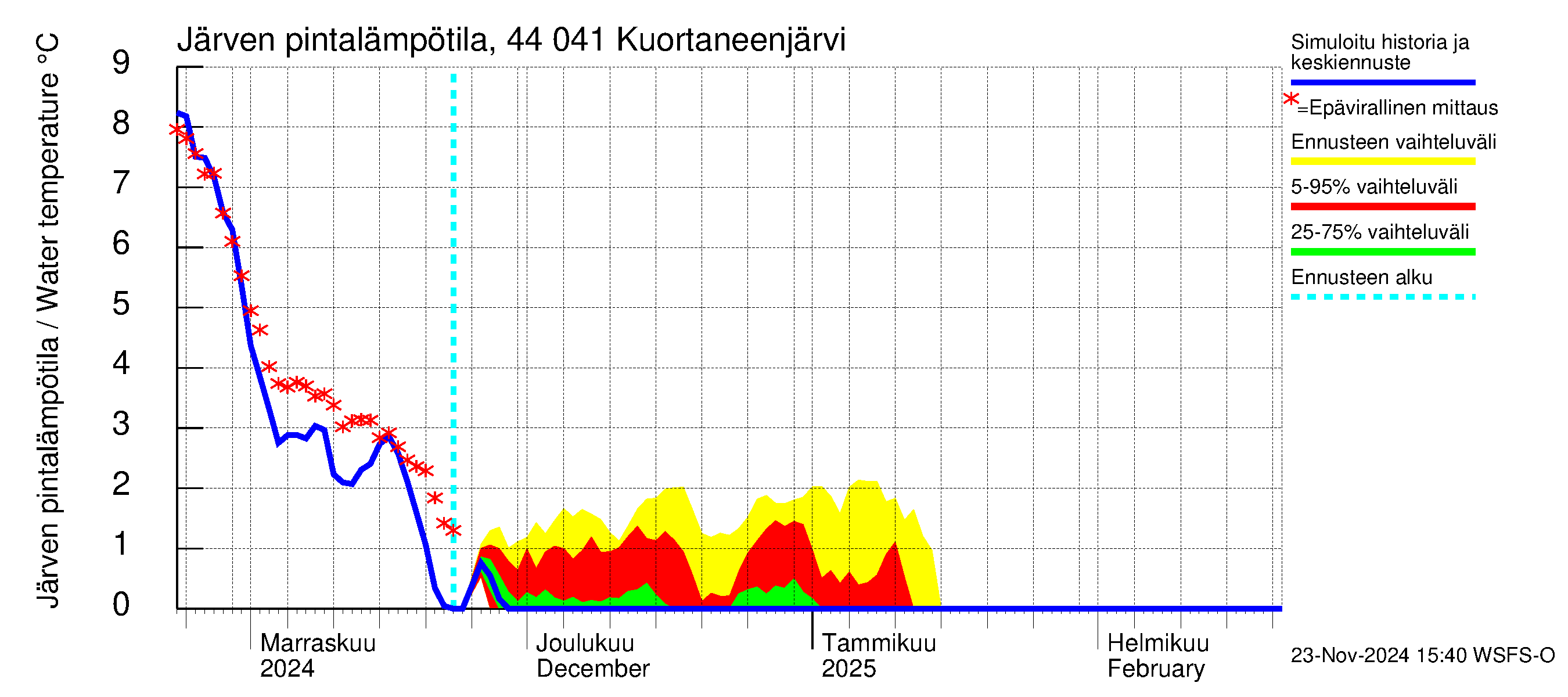 Lapuanjoen vesistöalue - Kuortaneenjärvi: Järven pintalämpötila