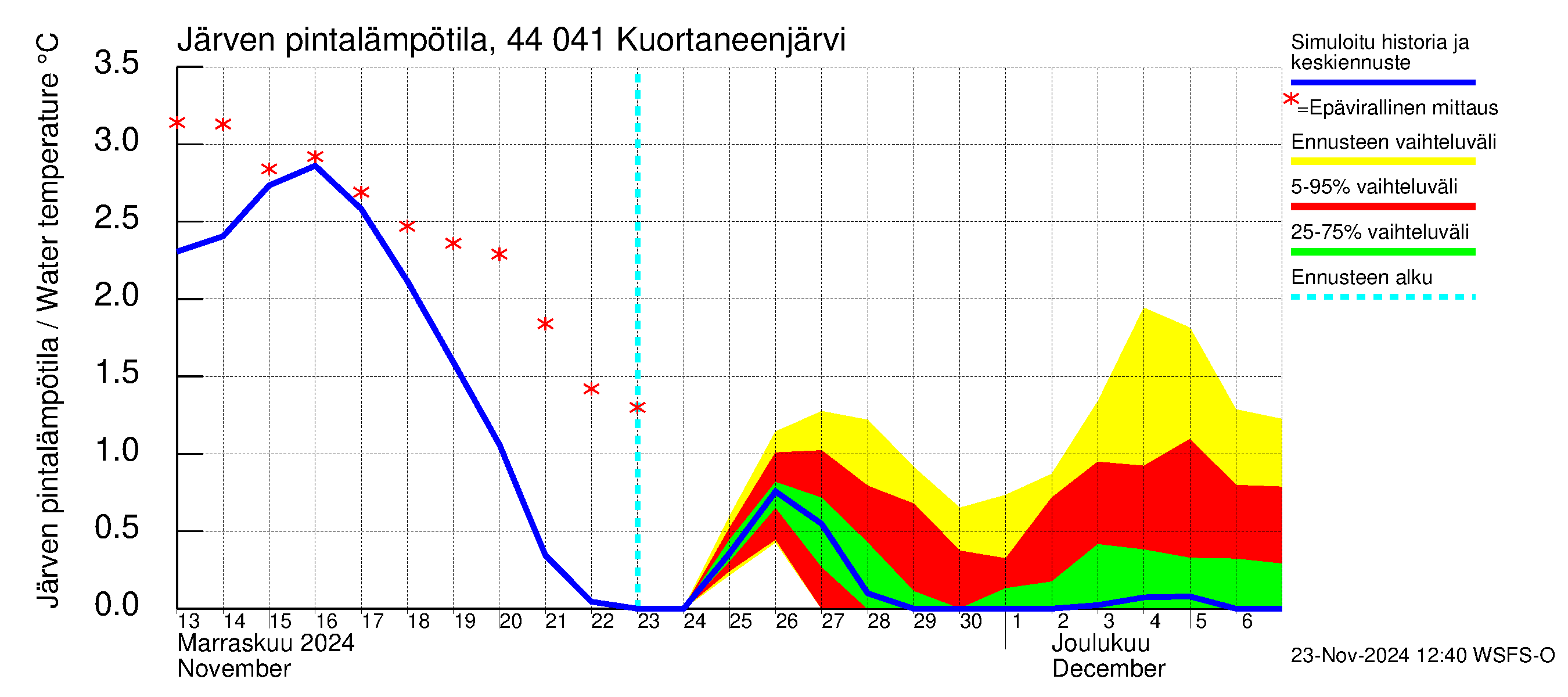 Lapuanjoen vesistöalue - Kuortaneenjärvi: Järven pintalämpötila