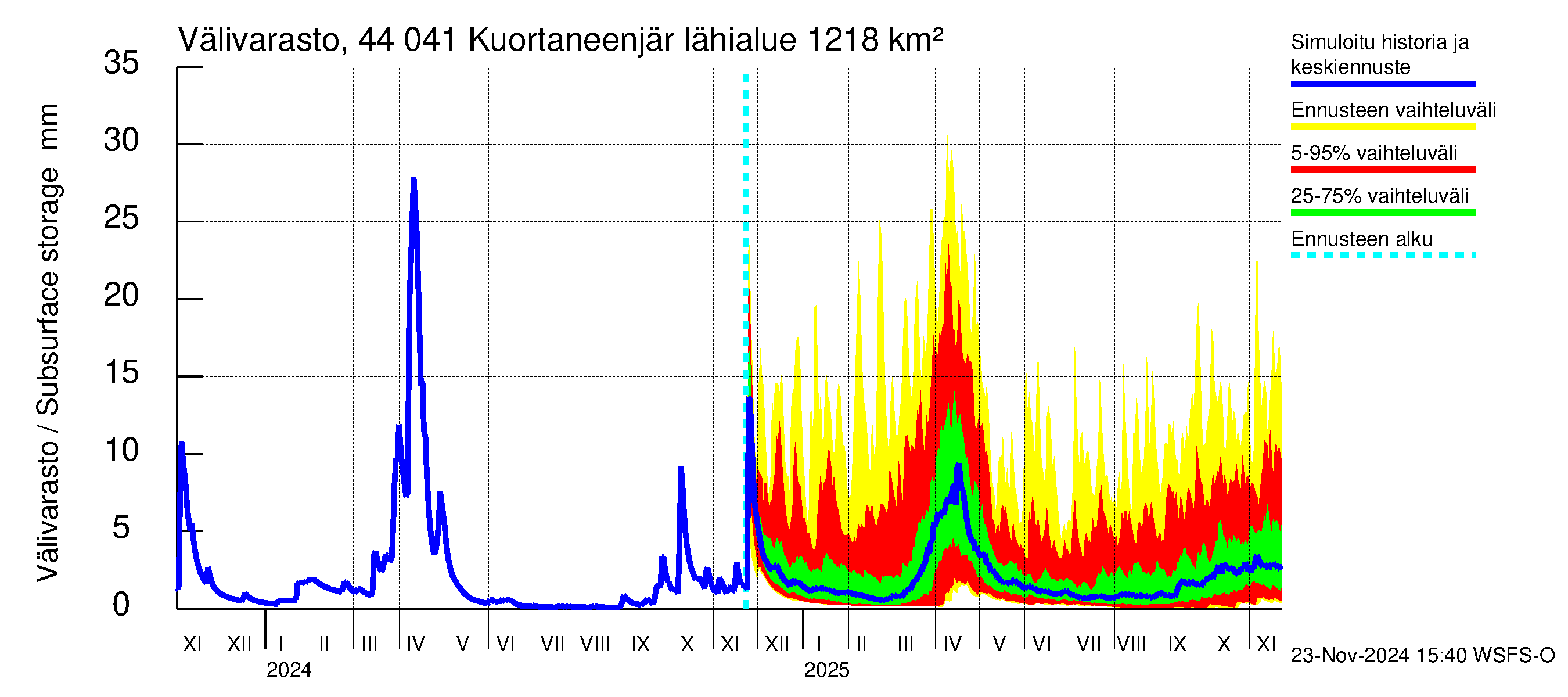 Lapuanjoen vesistöalue - Kuortaneenjärvi: Välivarasto