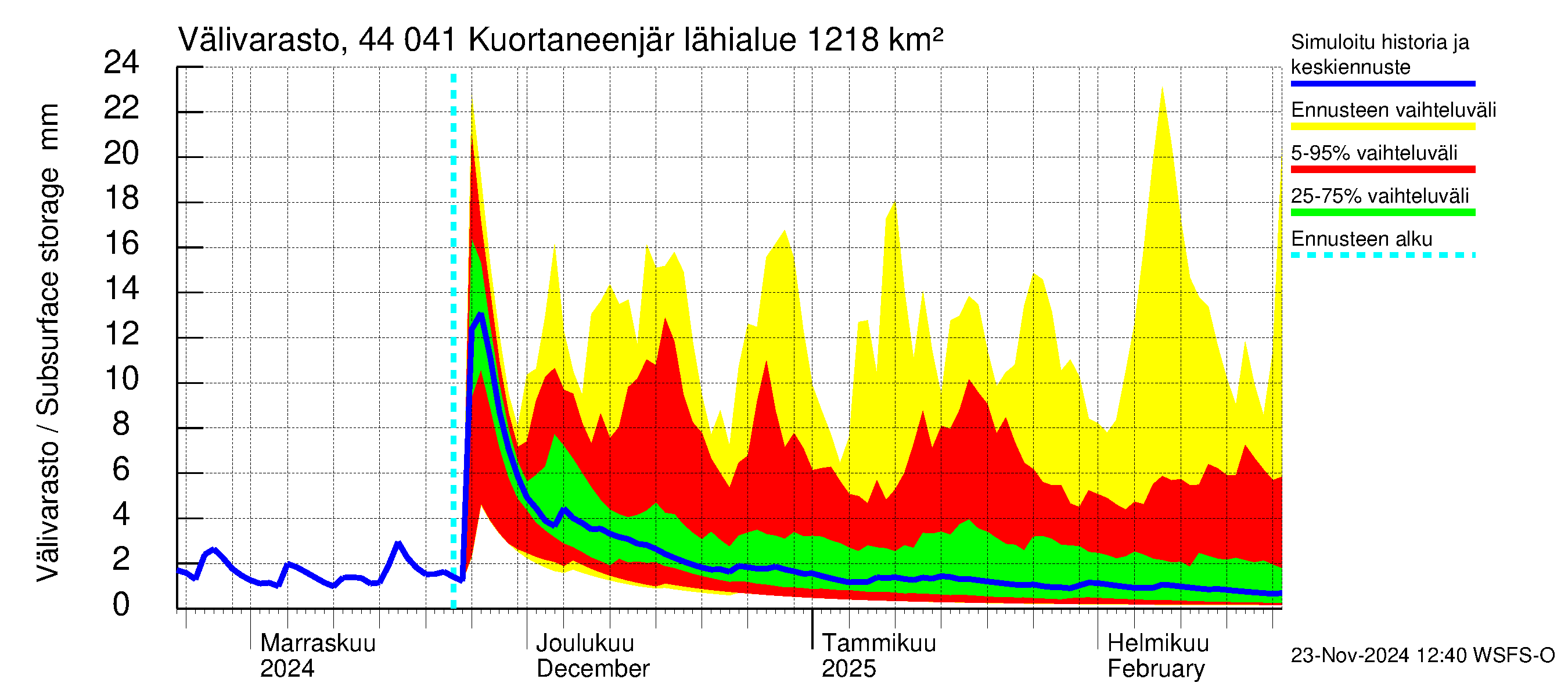 Lapuanjoen vesistöalue - Kuortaneenjärvi: Välivarasto