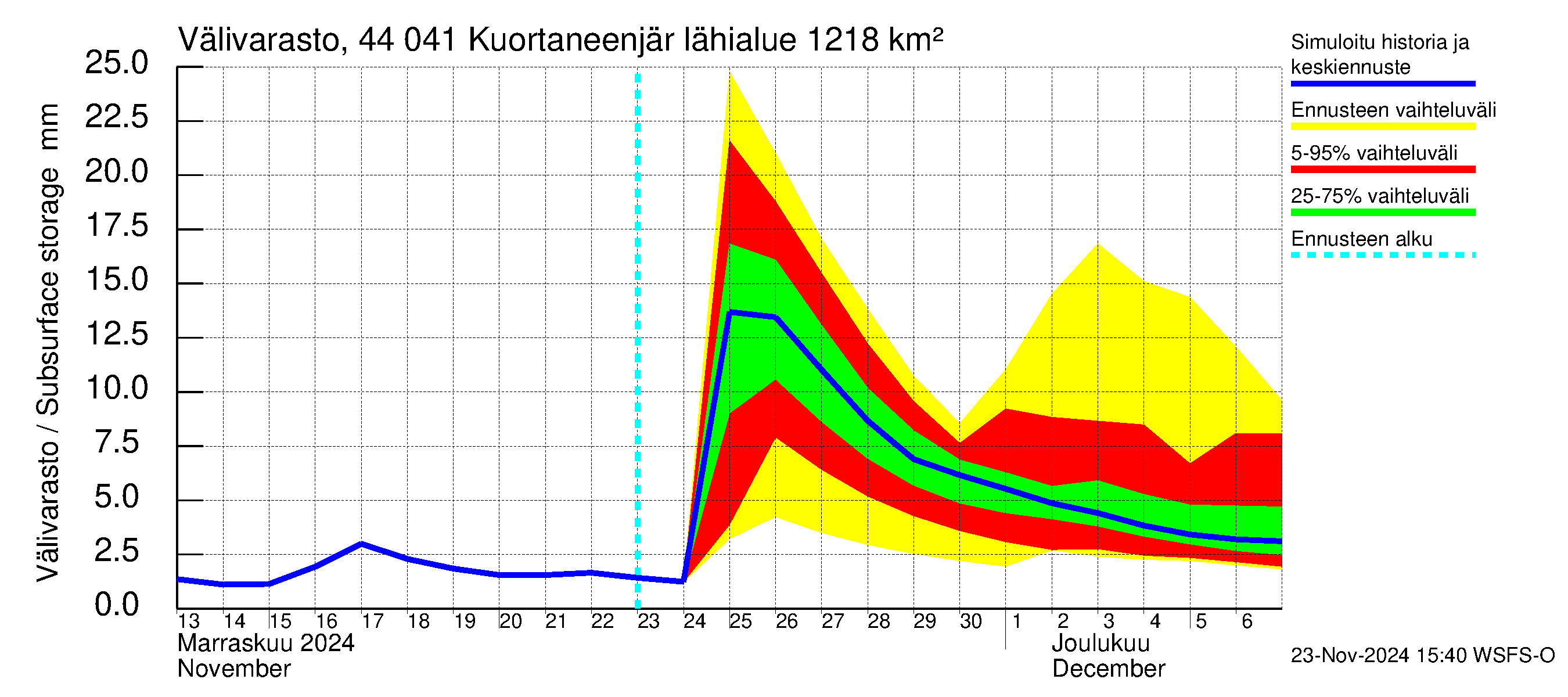 Lapuanjoen vesistöalue - Kuortaneenjärvi: Välivarasto