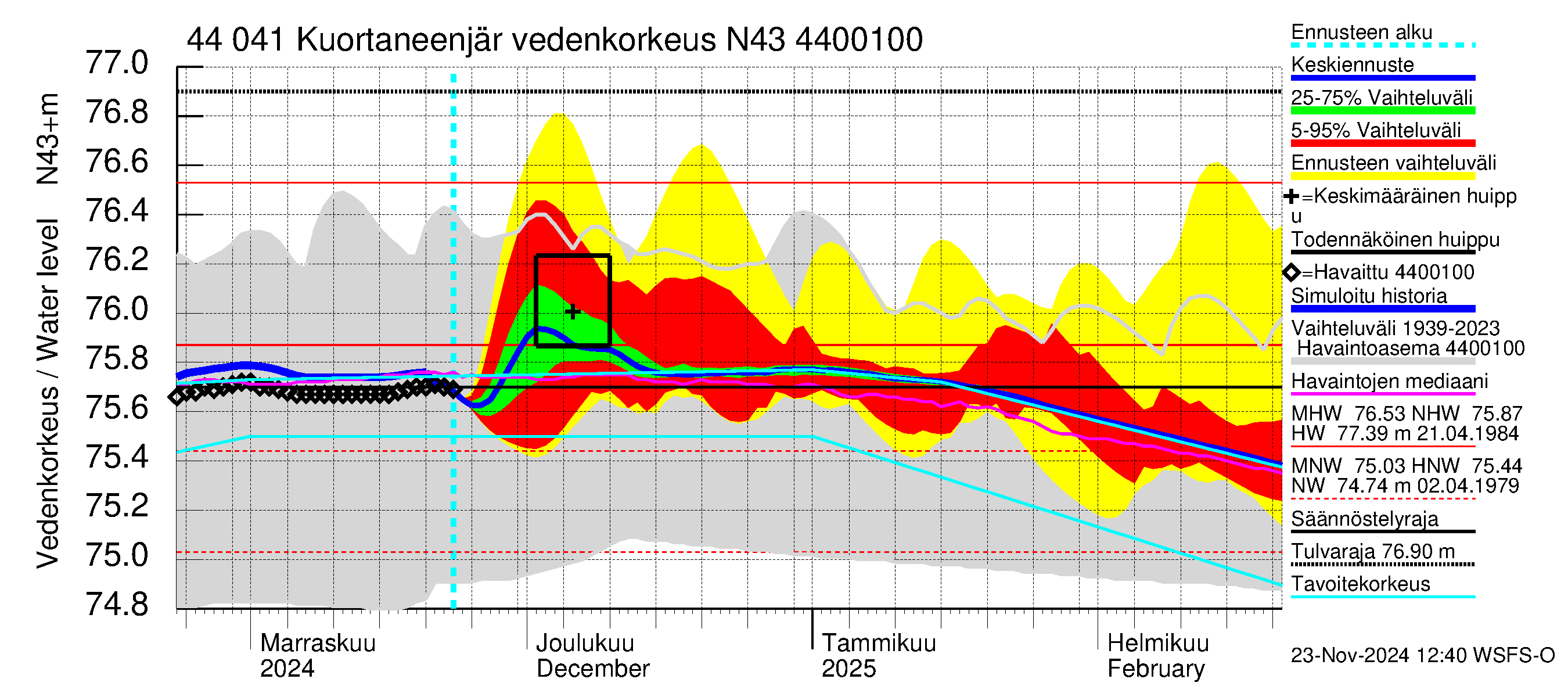 Lapuanjoen vesistöalue - Kuortaneenjärvi: Vedenkorkeus - jakaumaennuste