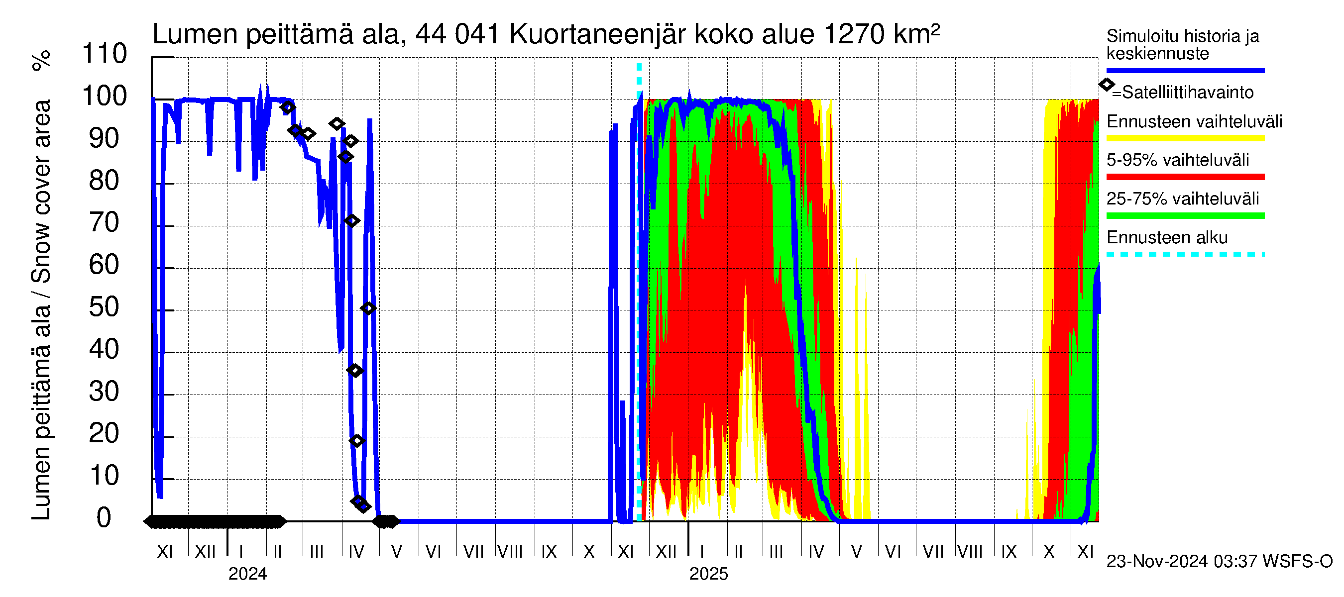 Lapuanjoen vesistöalue - Kuortaneenjärvi: Lumen peittämä ala