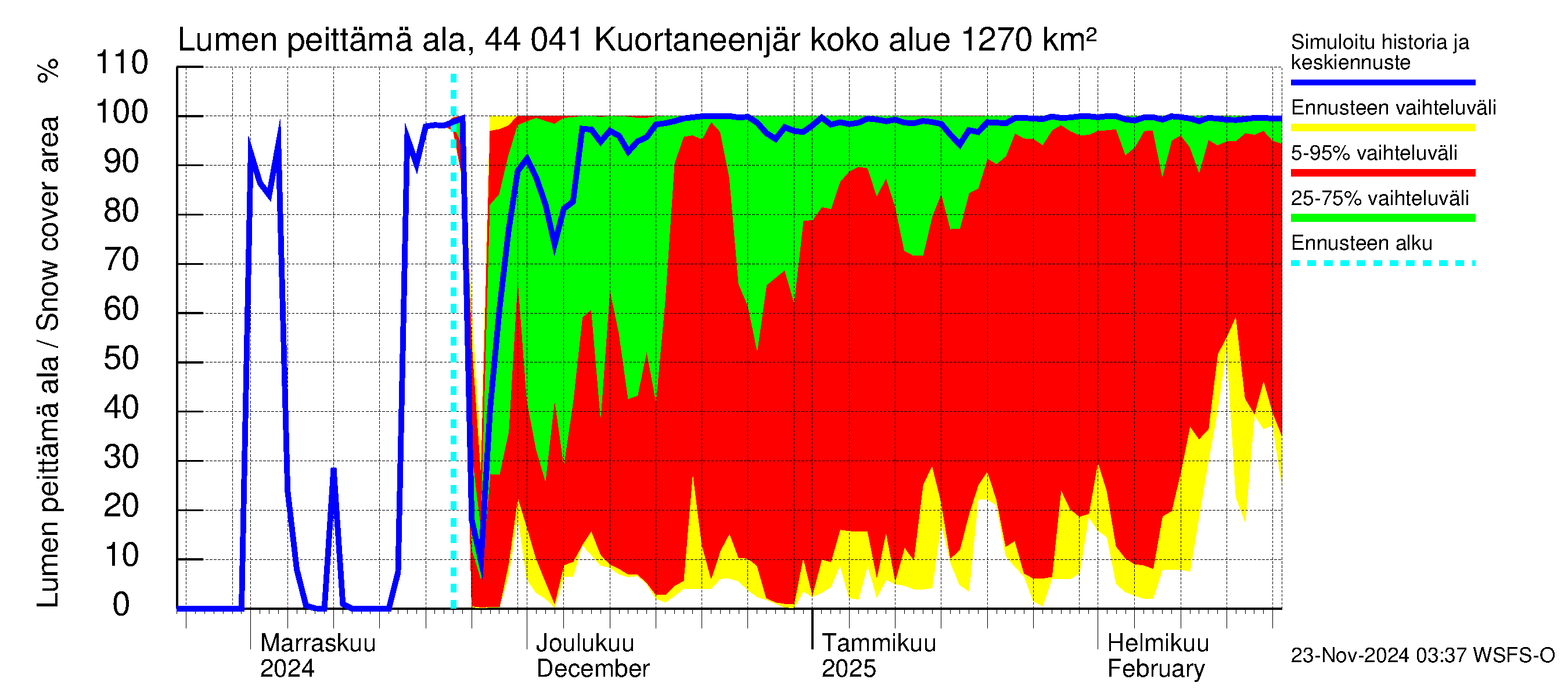 Lapuanjoen vesistöalue - Kuortaneenjärvi: Lumen peittämä ala