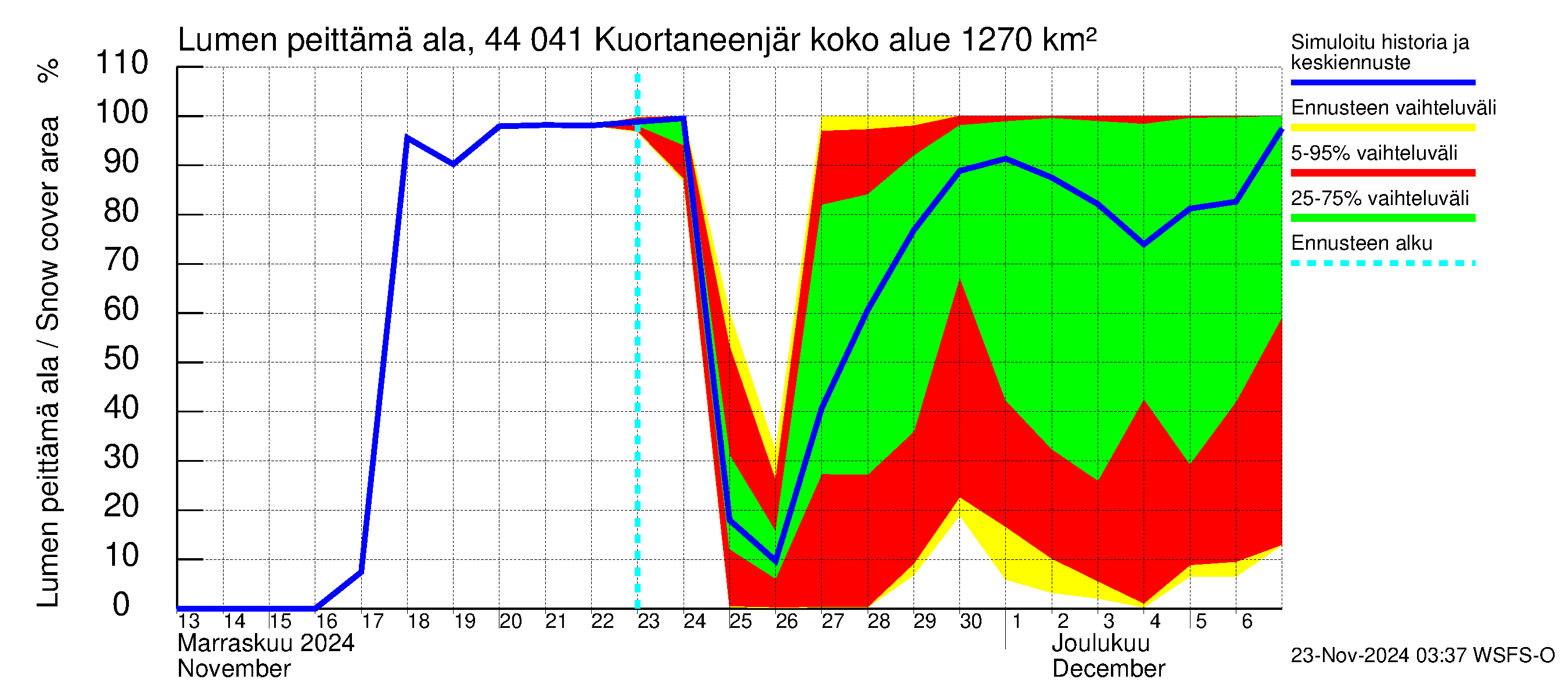 Lapuanjoen vesistöalue - Kuortaneenjärvi: Lumen peittämä ala