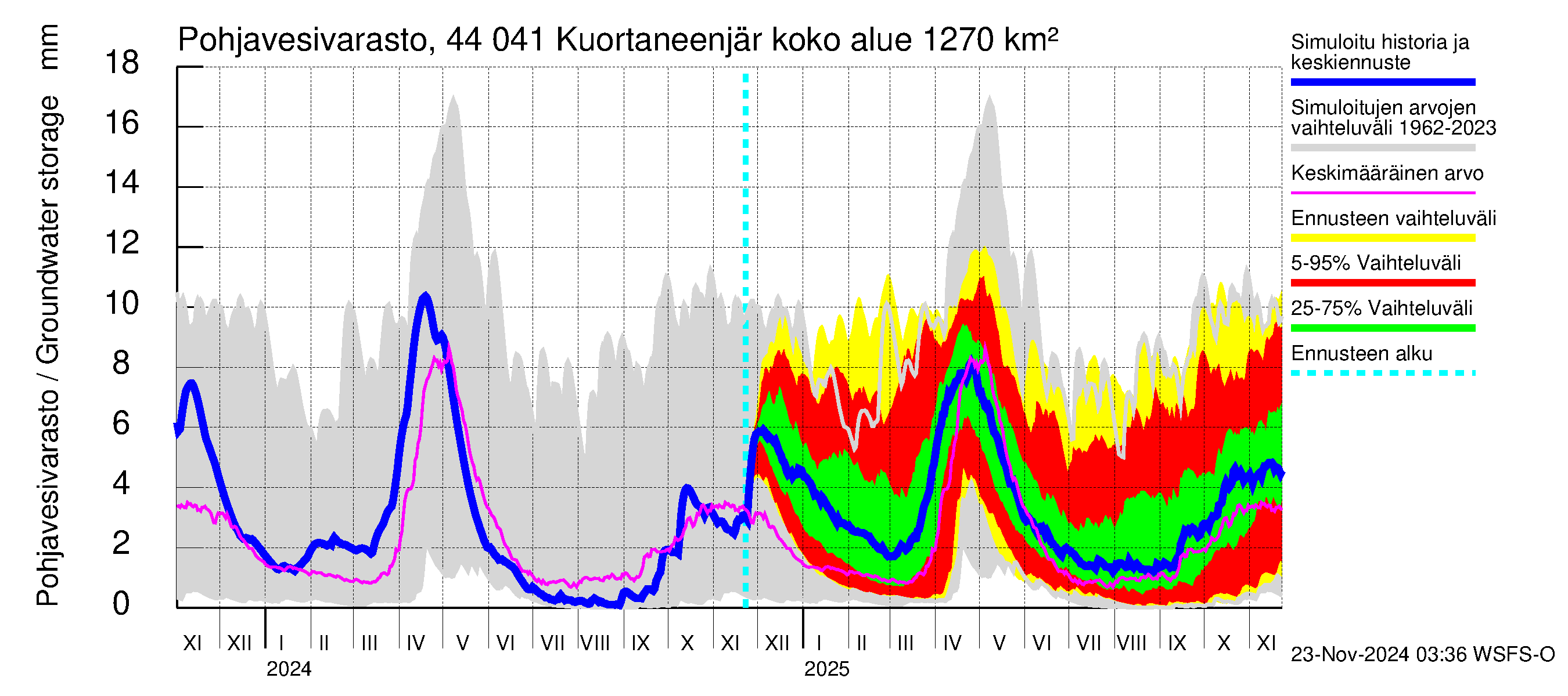 Lapuanjoen vesistöalue - Kuortaneenjärvi: Pohjavesivarasto