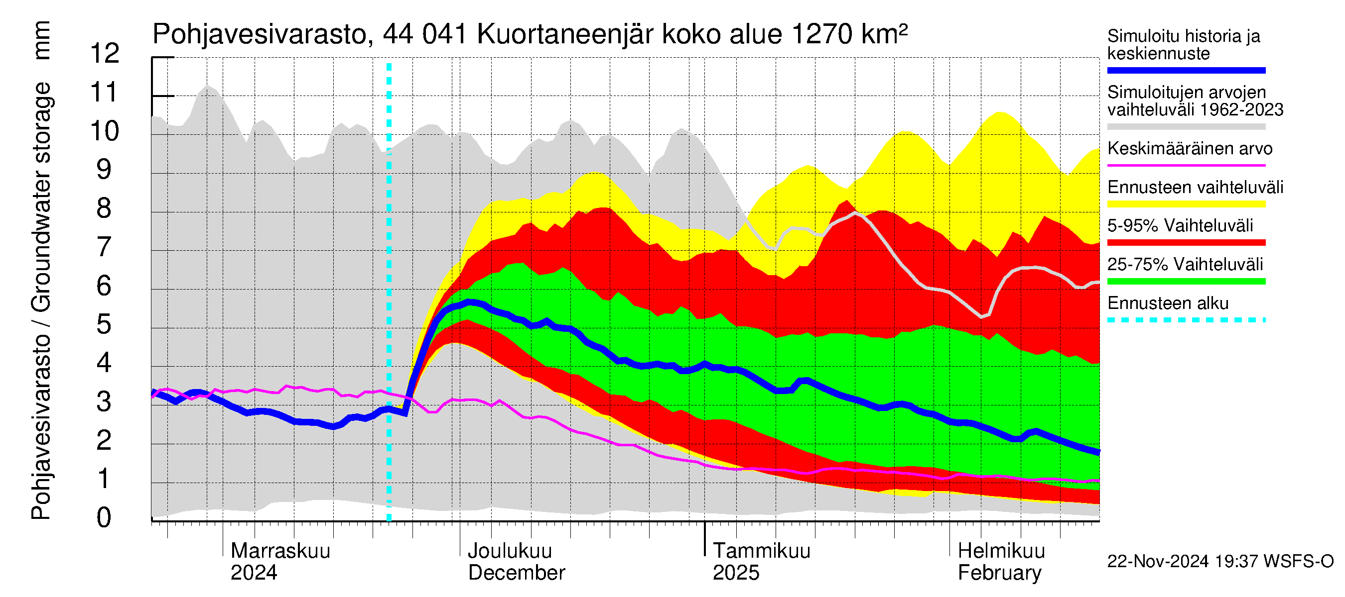 Lapuanjoen vesistöalue - Kuortaneenjärvi: Pohjavesivarasto