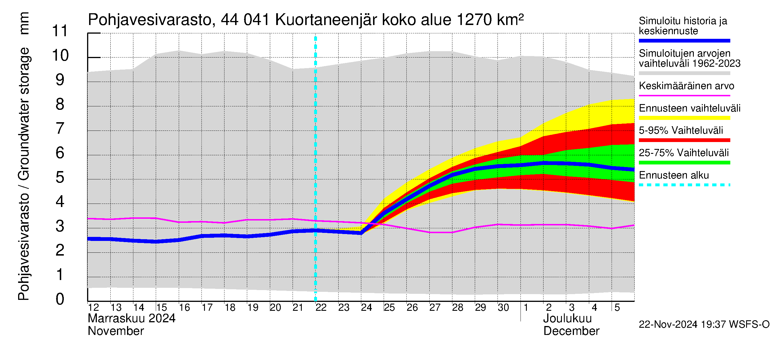 Lapuanjoen vesistöalue - Kuortaneenjärvi: Pohjavesivarasto