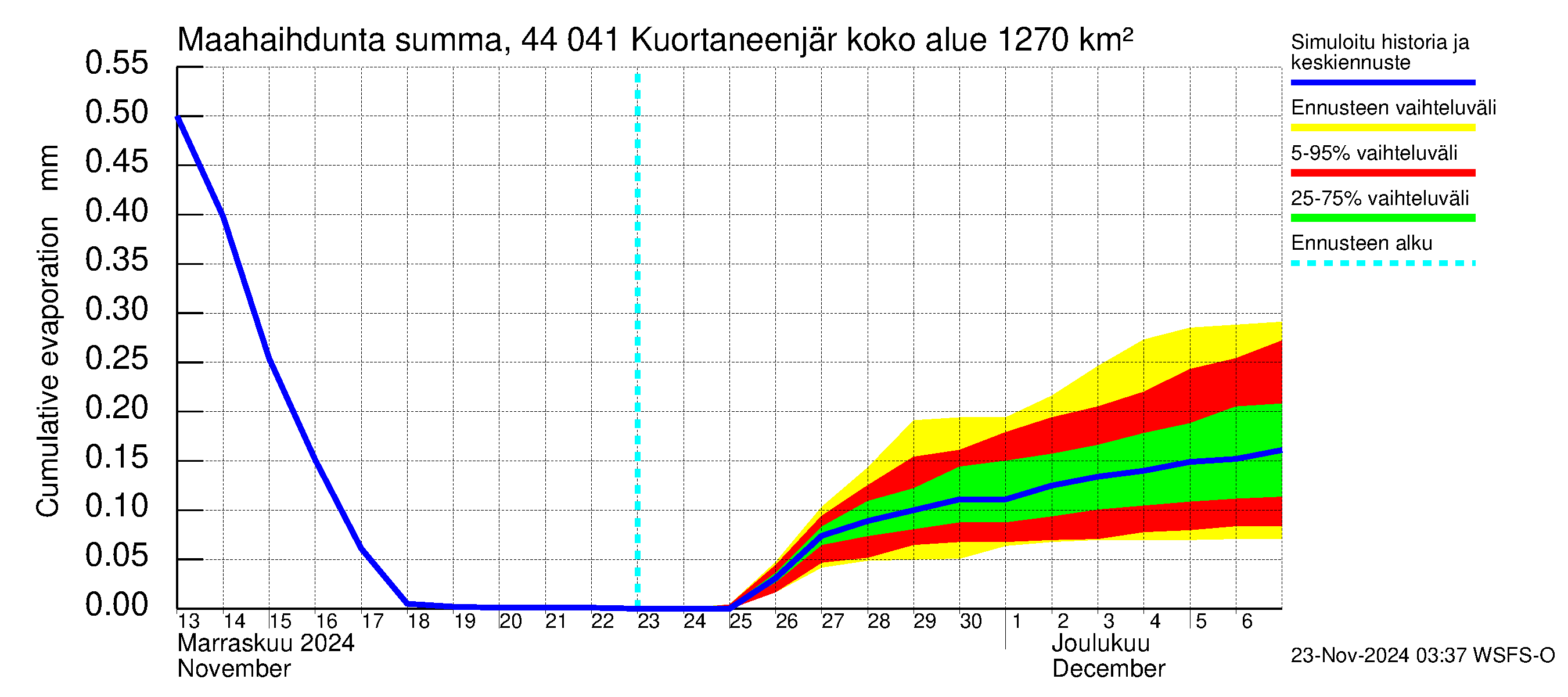 Lapuanjoen vesistöalue - Kuortaneenjärvi: Haihdunta maa-alueelta - summa