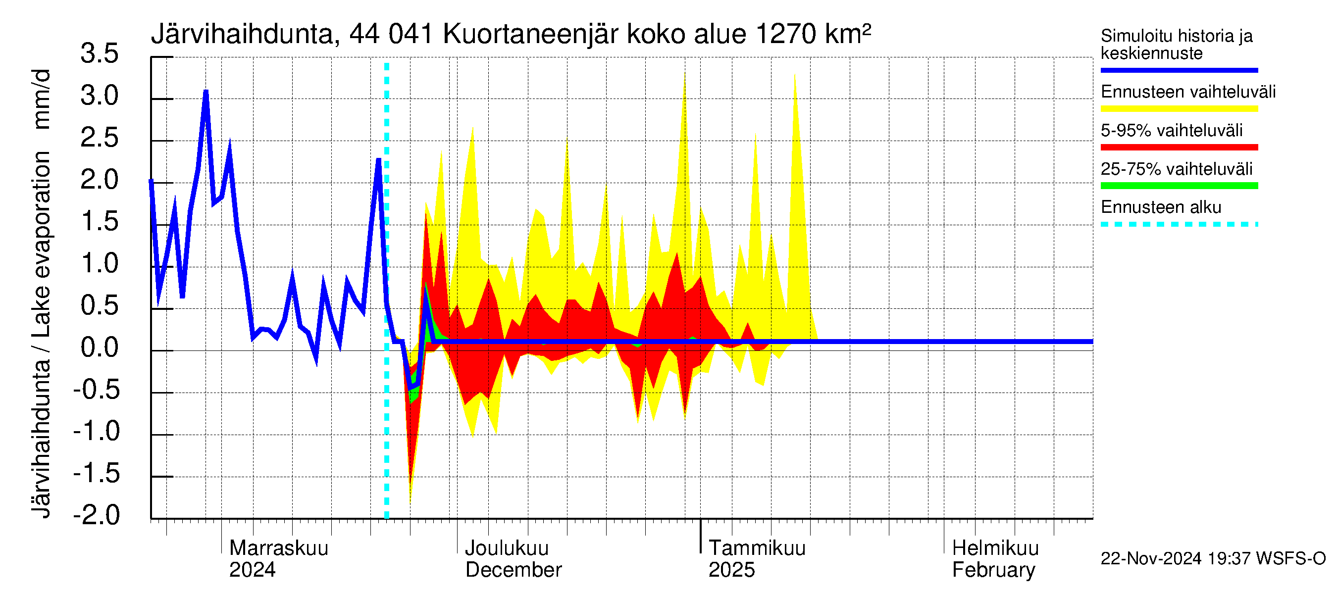 Lapuanjoen vesistöalue - Kuortaneenjärvi: Järvihaihdunta