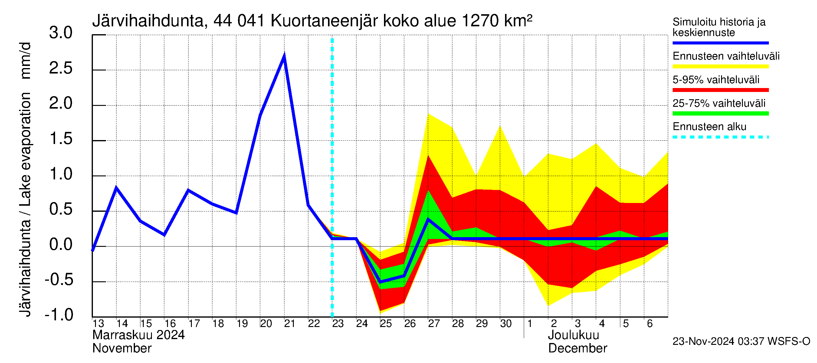 Lapuanjoen vesistöalue - Kuortaneenjärvi: Järvihaihdunta