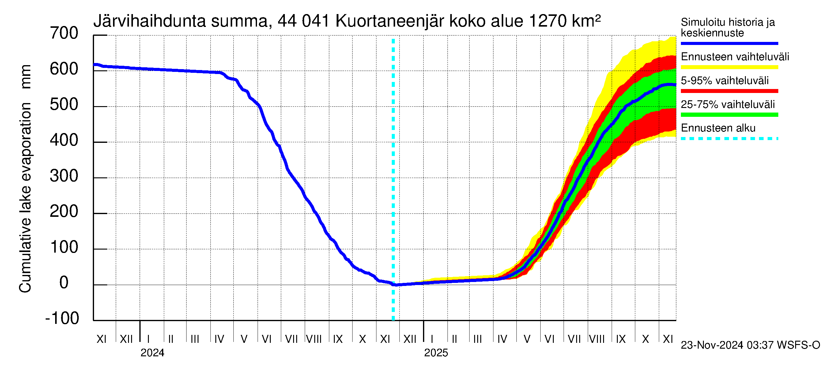 Lapuanjoen vesistöalue - Kuortaneenjärvi: Järvihaihdunta - summa