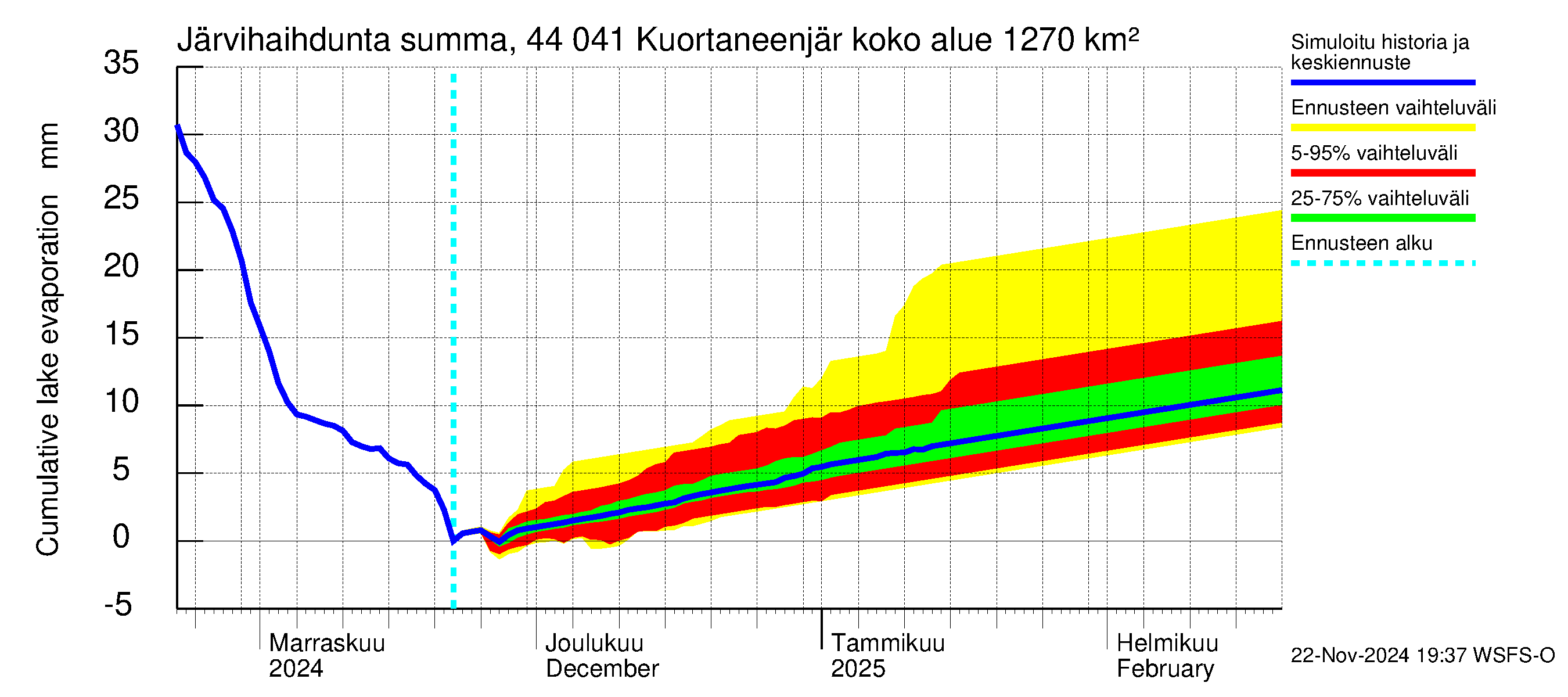 Lapuanjoen vesistöalue - Kuortaneenjärvi: Järvihaihdunta - summa