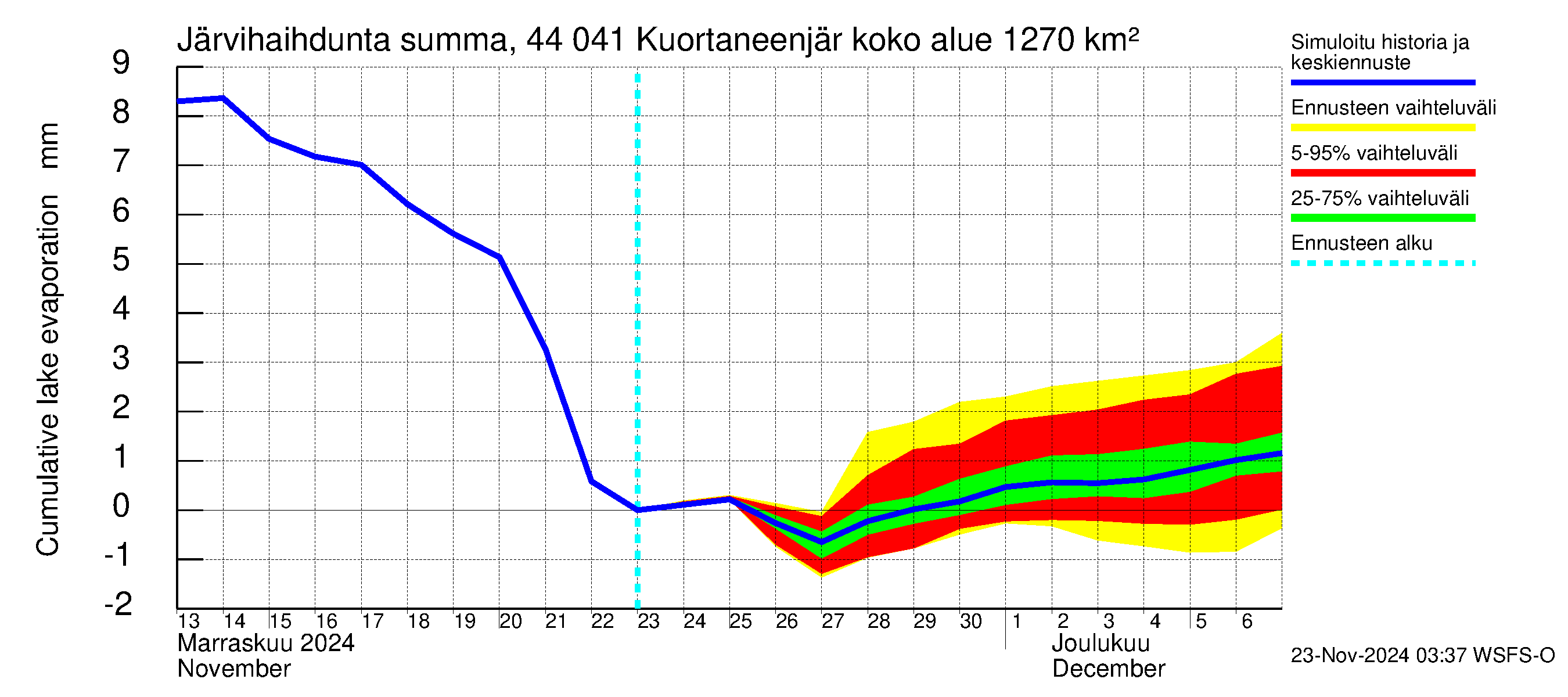 Lapuanjoen vesistöalue - Kuortaneenjärvi: Järvihaihdunta - summa