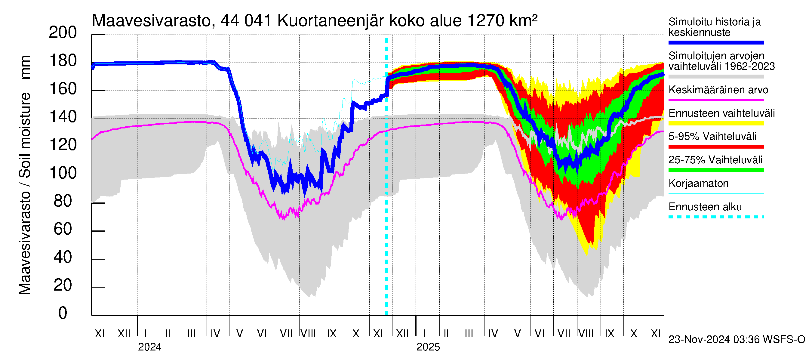 Lapuanjoen vesistöalue - Kuortaneenjärvi: Maavesivarasto