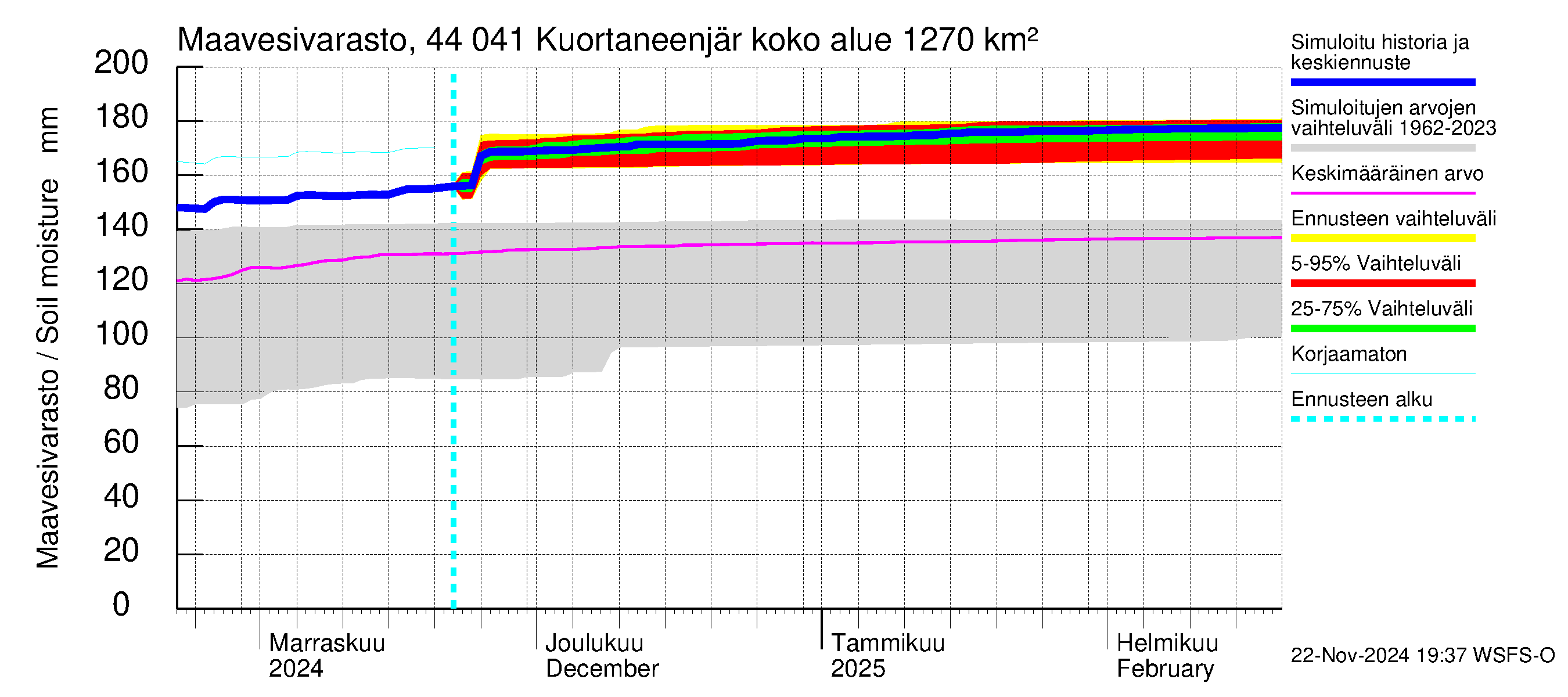 Lapuanjoen vesistöalue - Kuortaneenjärvi: Maavesivarasto