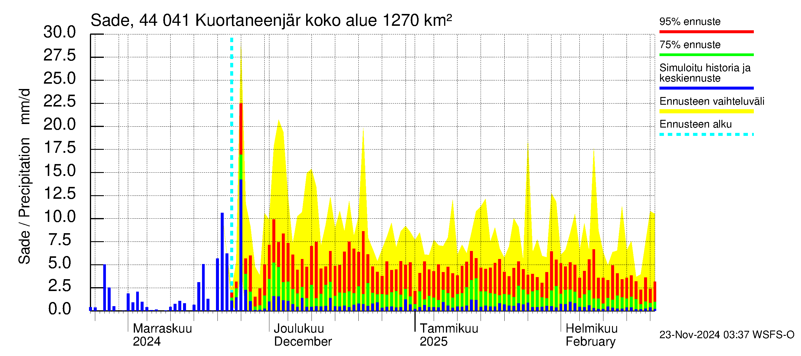 Lapuanjoen vesistöalue - Kuortaneenjärvi: Sade