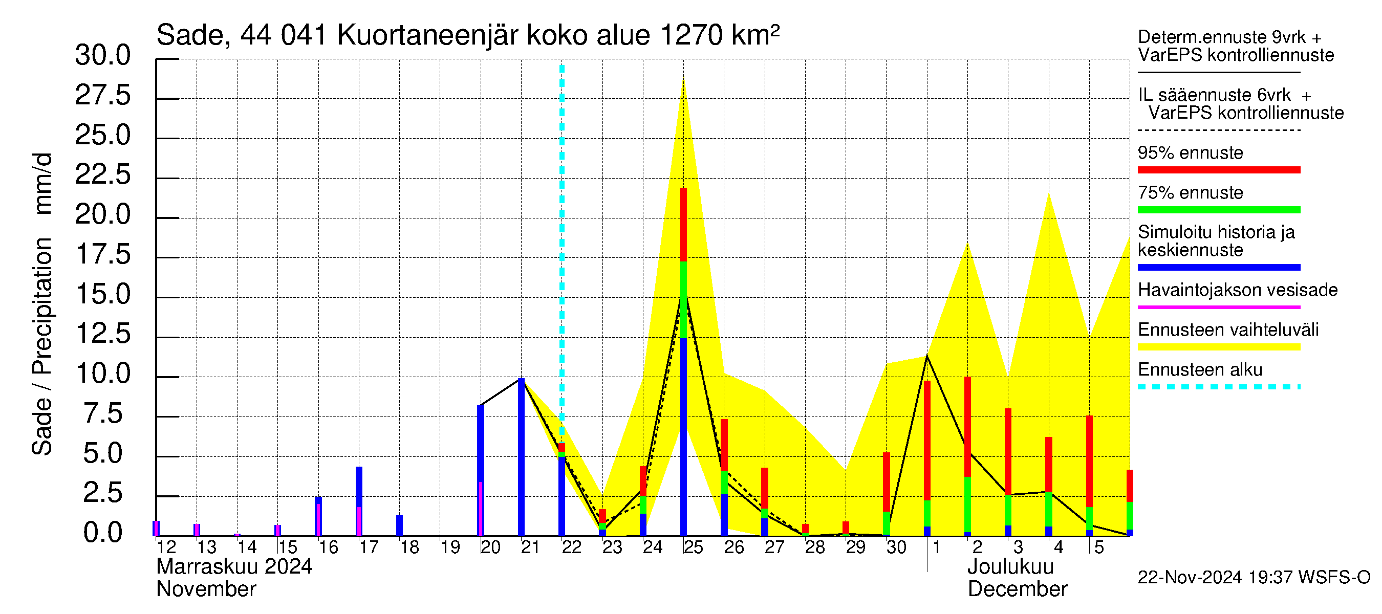 Lapuanjoen vesistöalue - Kuortaneenjärvi: Sade