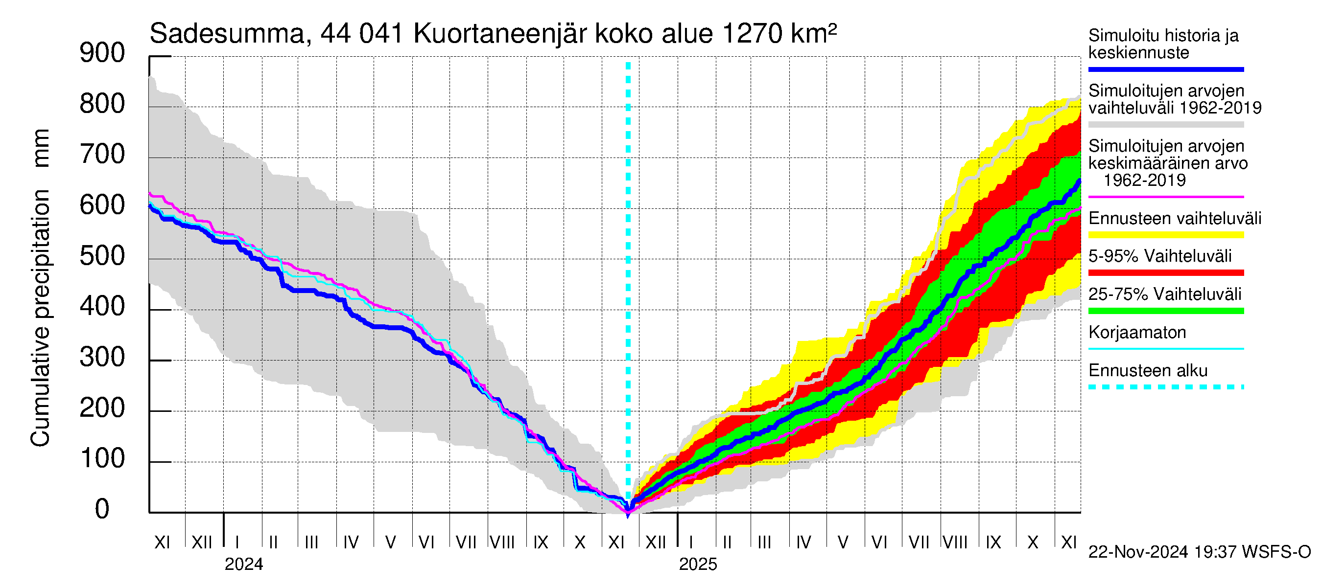 Lapuanjoen vesistöalue - Kuortaneenjärvi: Sade - summa