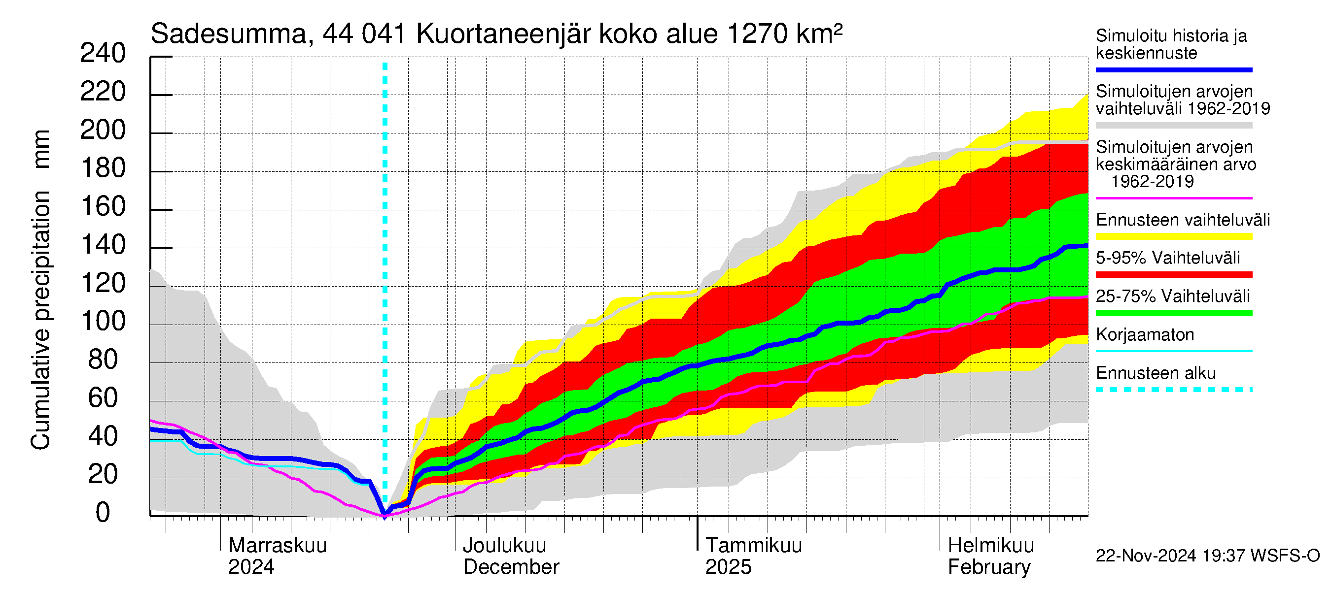 Lapuanjoen vesistöalue - Kuortaneenjärvi: Sade - summa