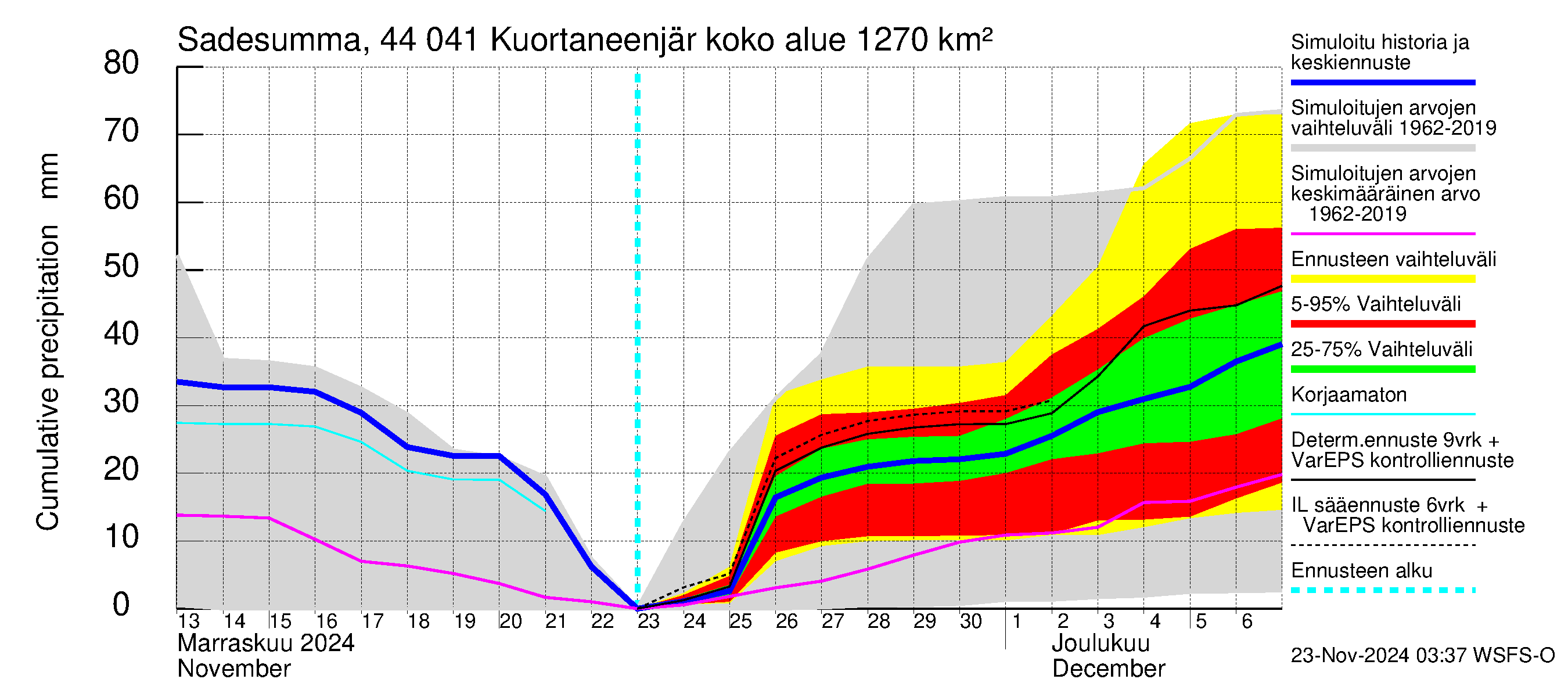 Lapuanjoen vesistöalue - Kuortaneenjärvi: Sade - summa