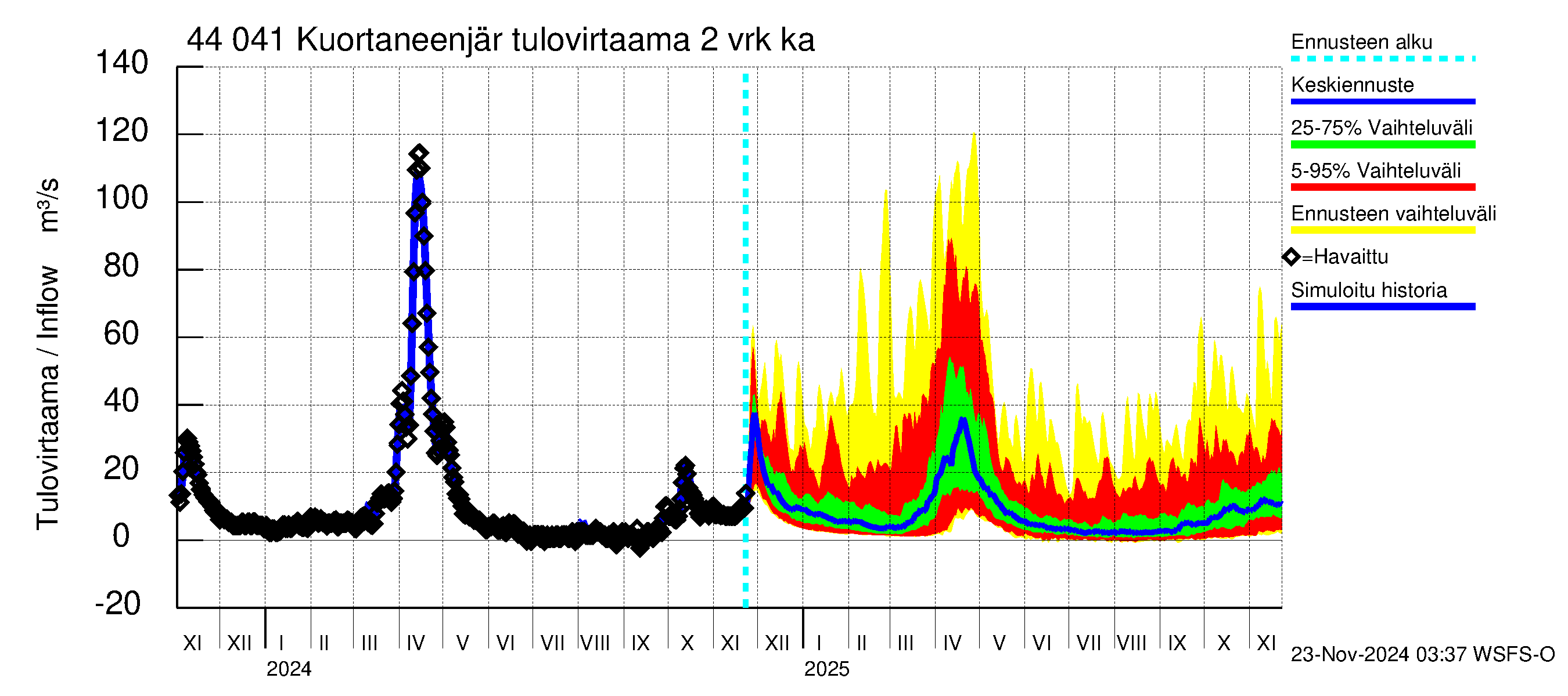 Lapuanjoen vesistöalue - Kuortaneenjärvi: Tulovirtaama (usean vuorokauden liukuva keskiarvo) - jakaumaennuste